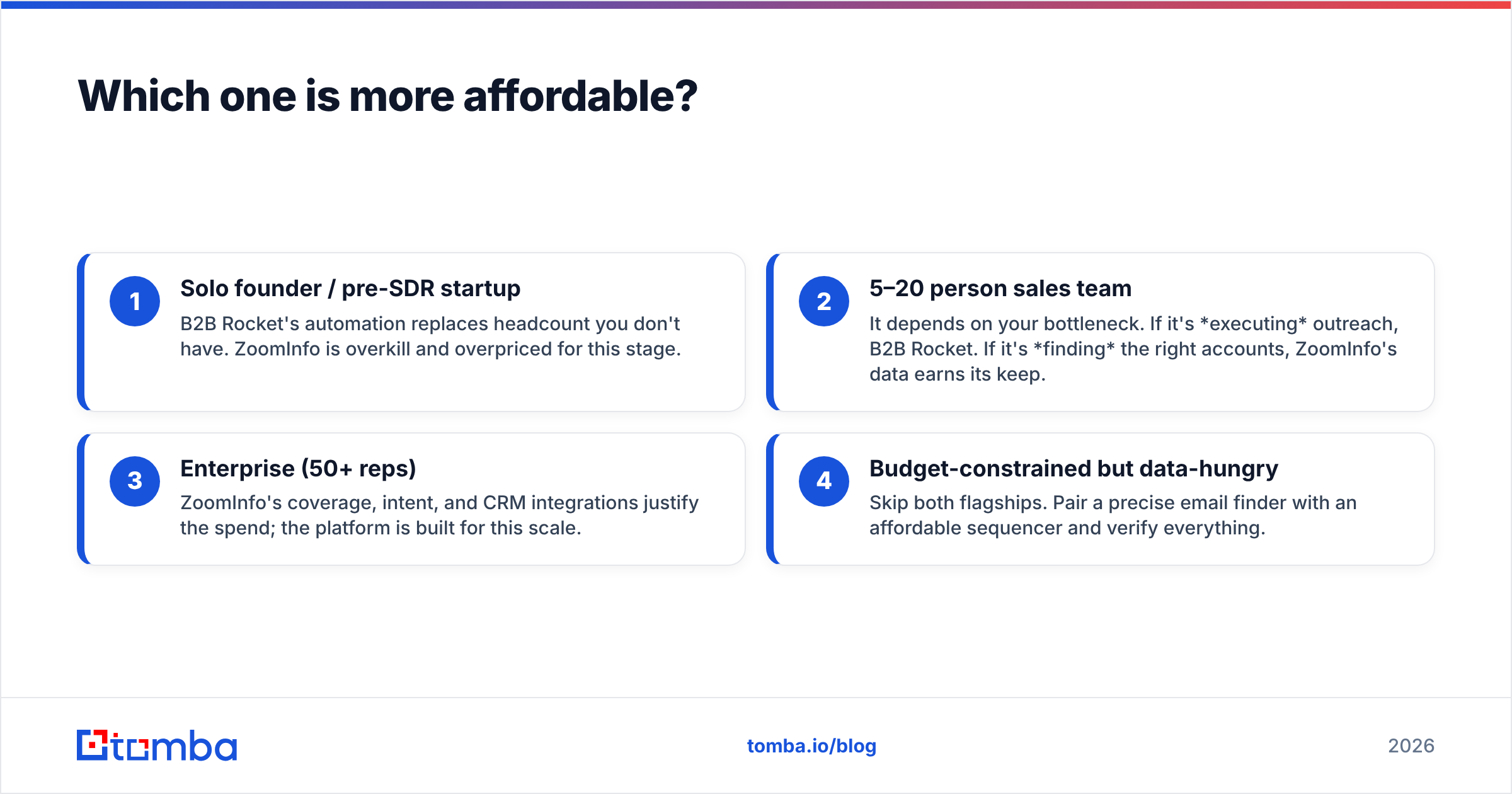 Diagram: Which one is more affordable