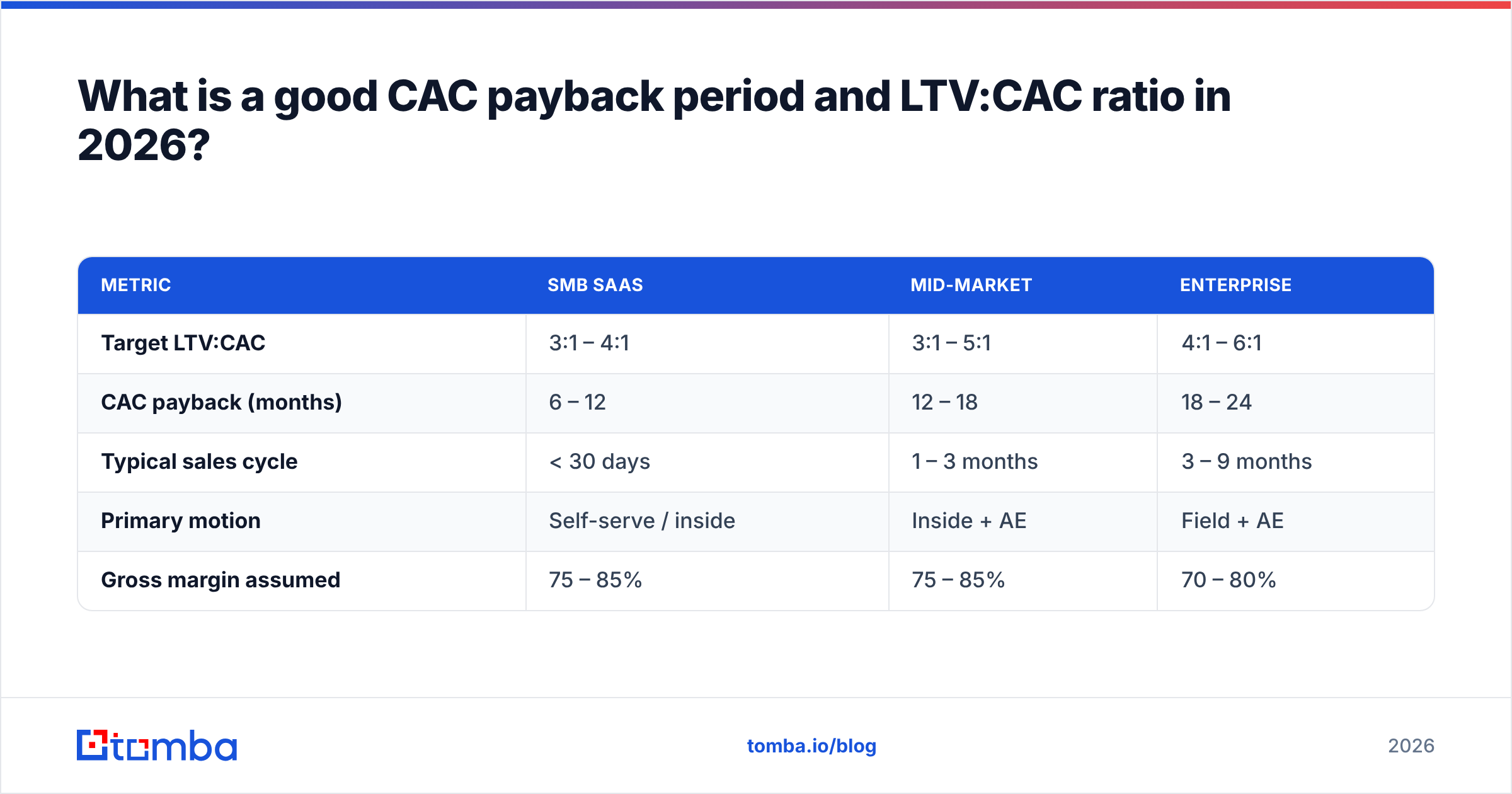 Diagram: What is a good CAC payback period and LTV:CAC ratio in 2026