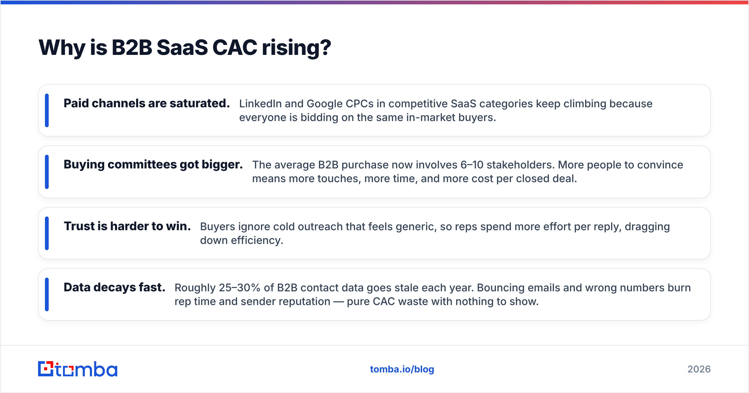 Diagram: Why is B2B SaaS CAC rising