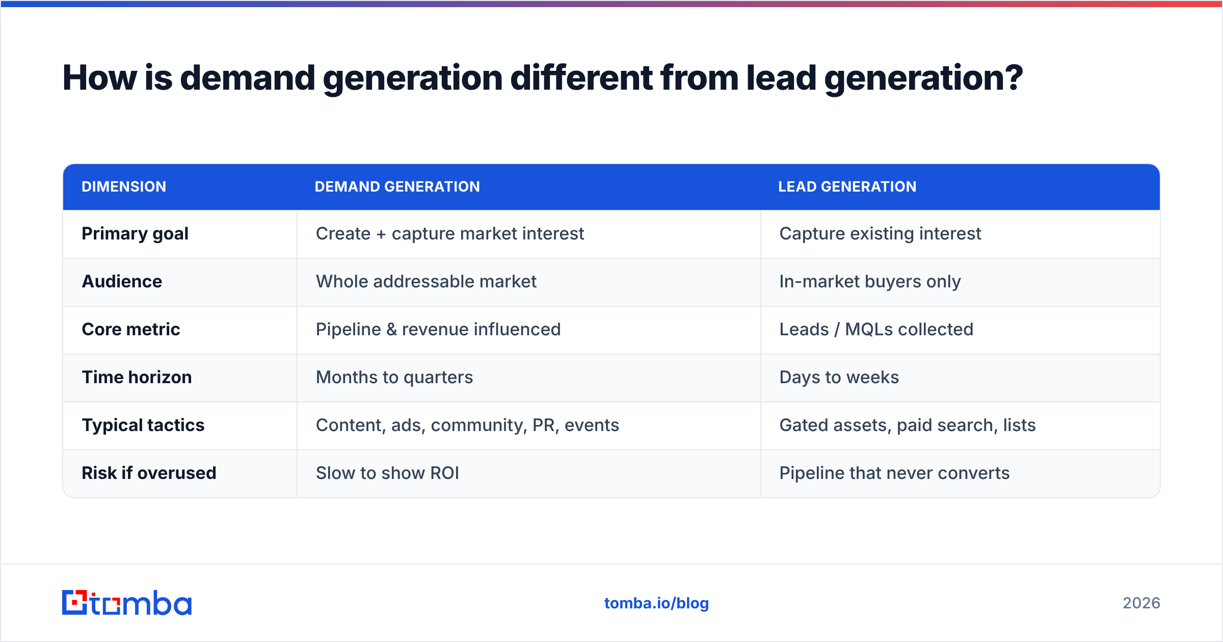 Diagram: How is demand generation different from lead generation