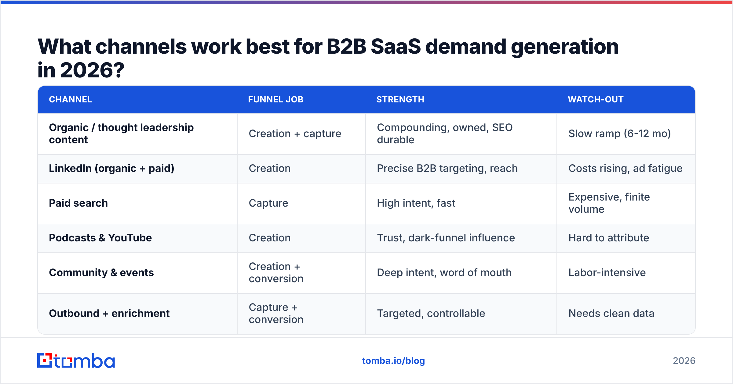 Diagram: What channels work best for B2B SaaS demand generation in 2026
