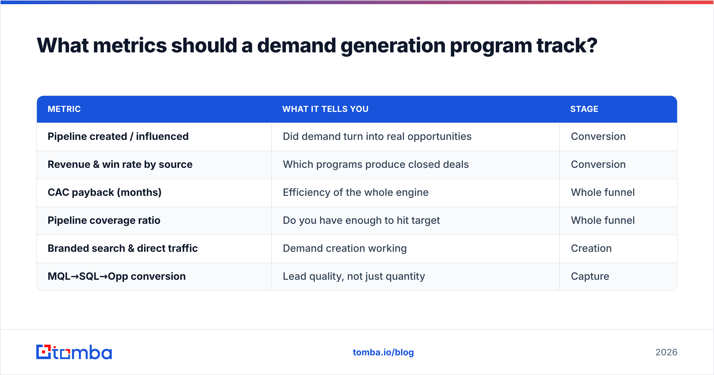 Diagram: What metrics should a demand generation program track