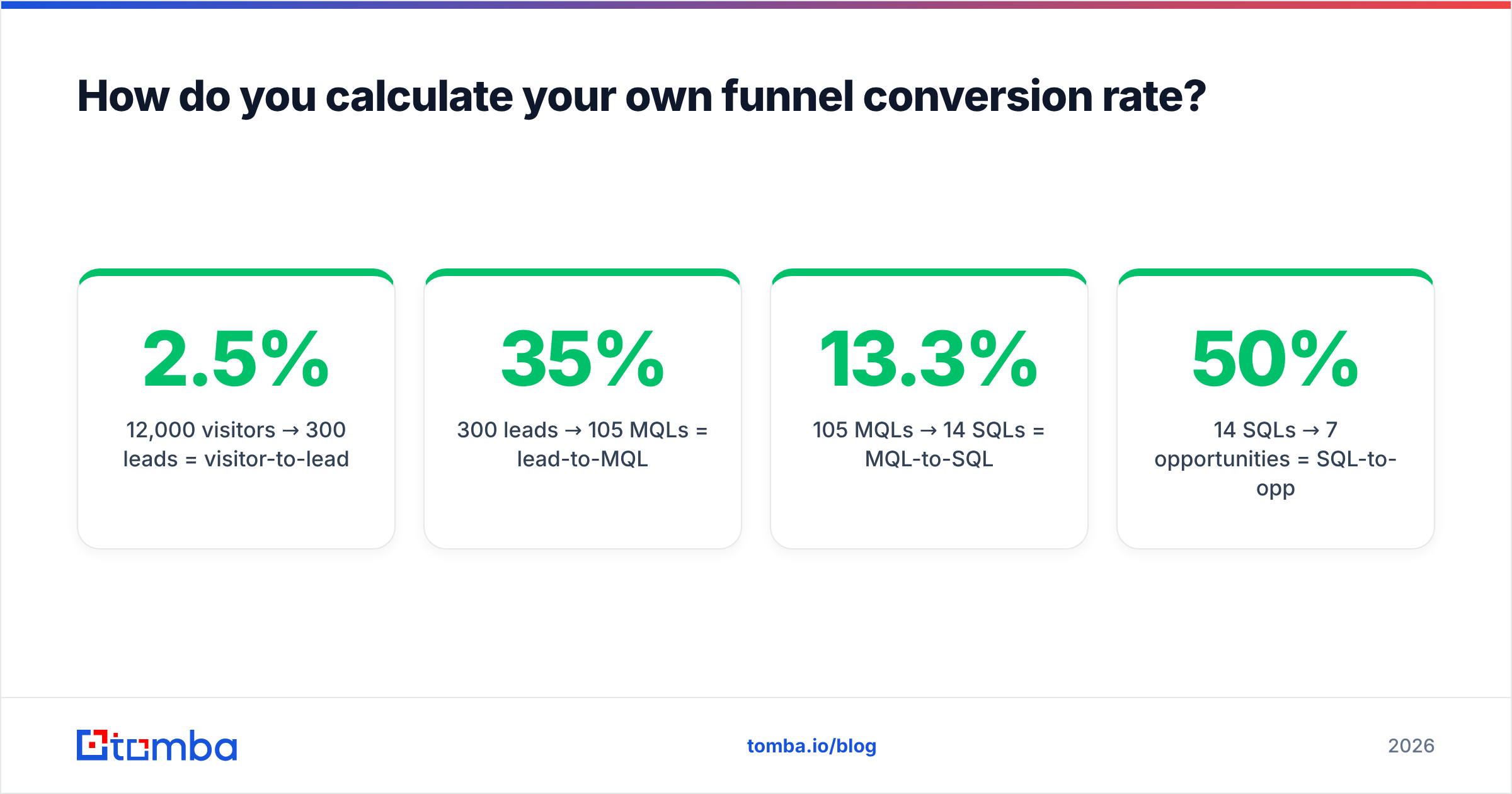 Diagram: How do you calculate your own funnel conversion rate
