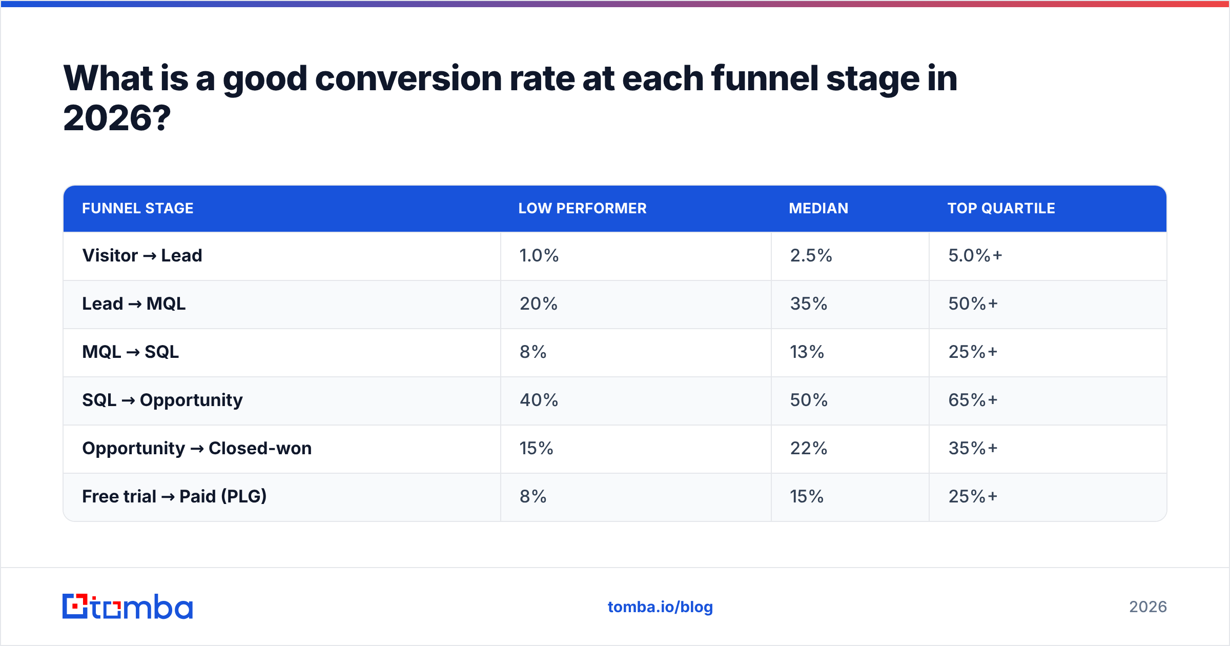 Diagram: What is a good conversion rate at each funnel stage in 2026