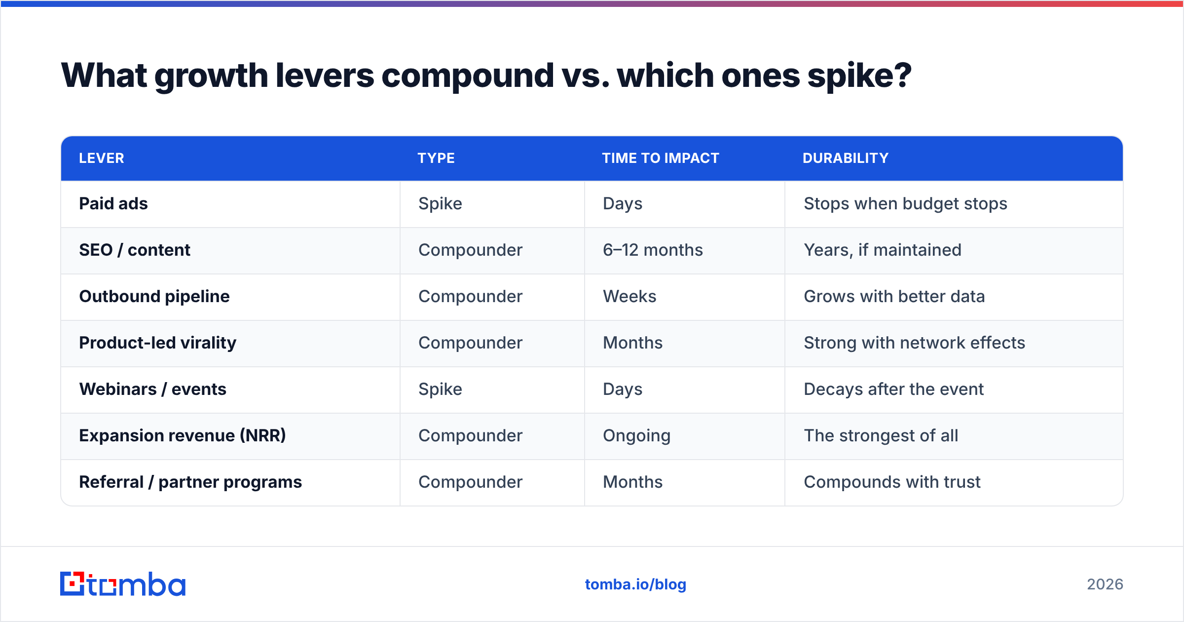 Diagram: What growth levers compound vs. which ones spike