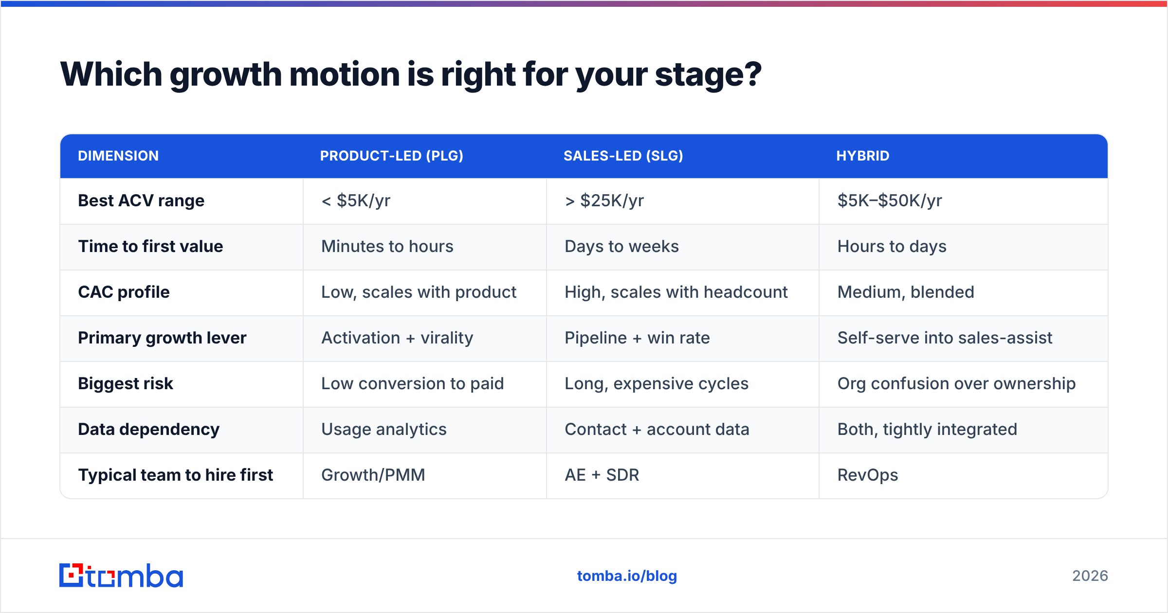 Diagram: Which growth motion is right for your stage
