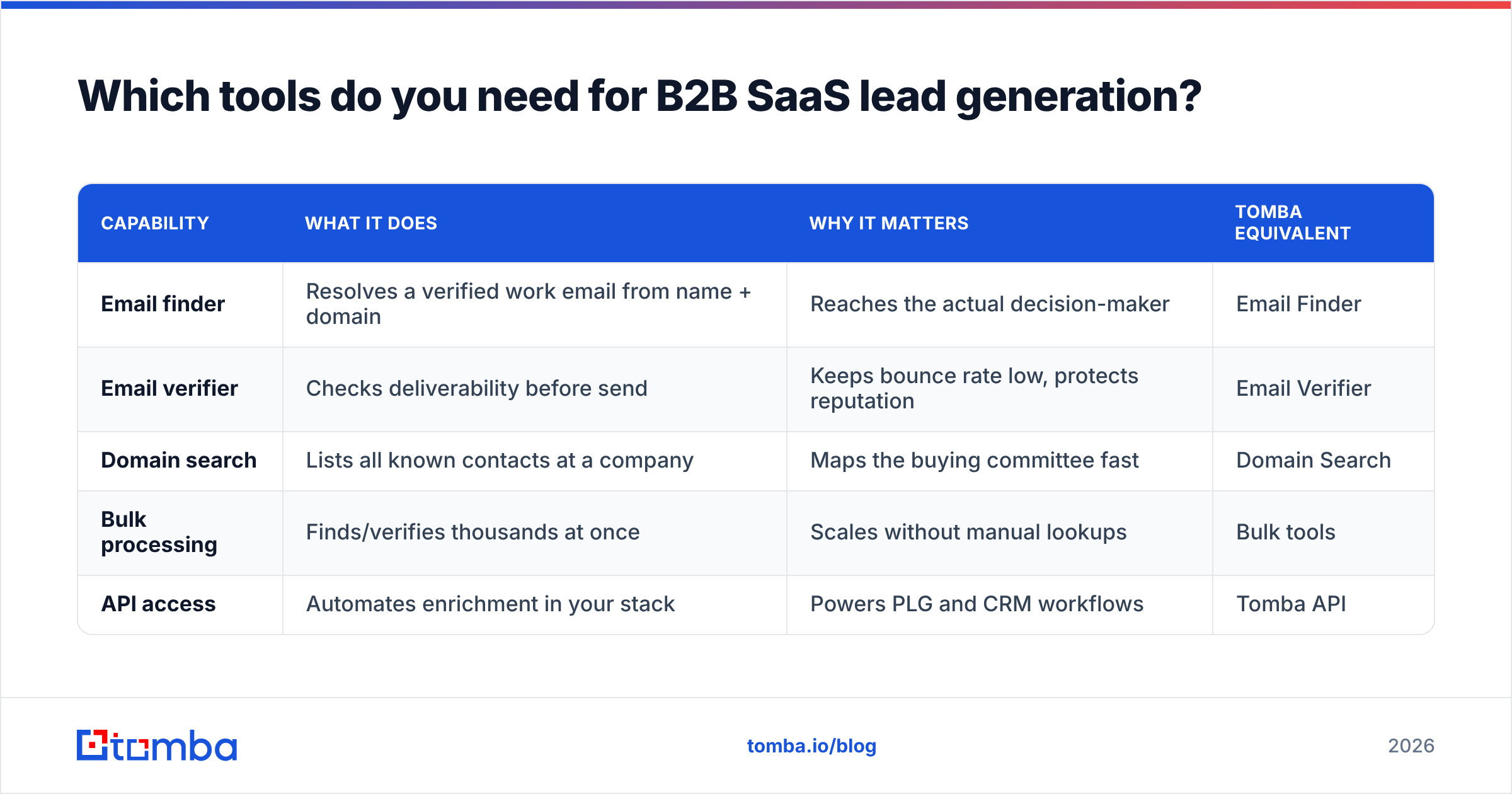 Diagram: Which tools do you need for B2B SaaS lead generation