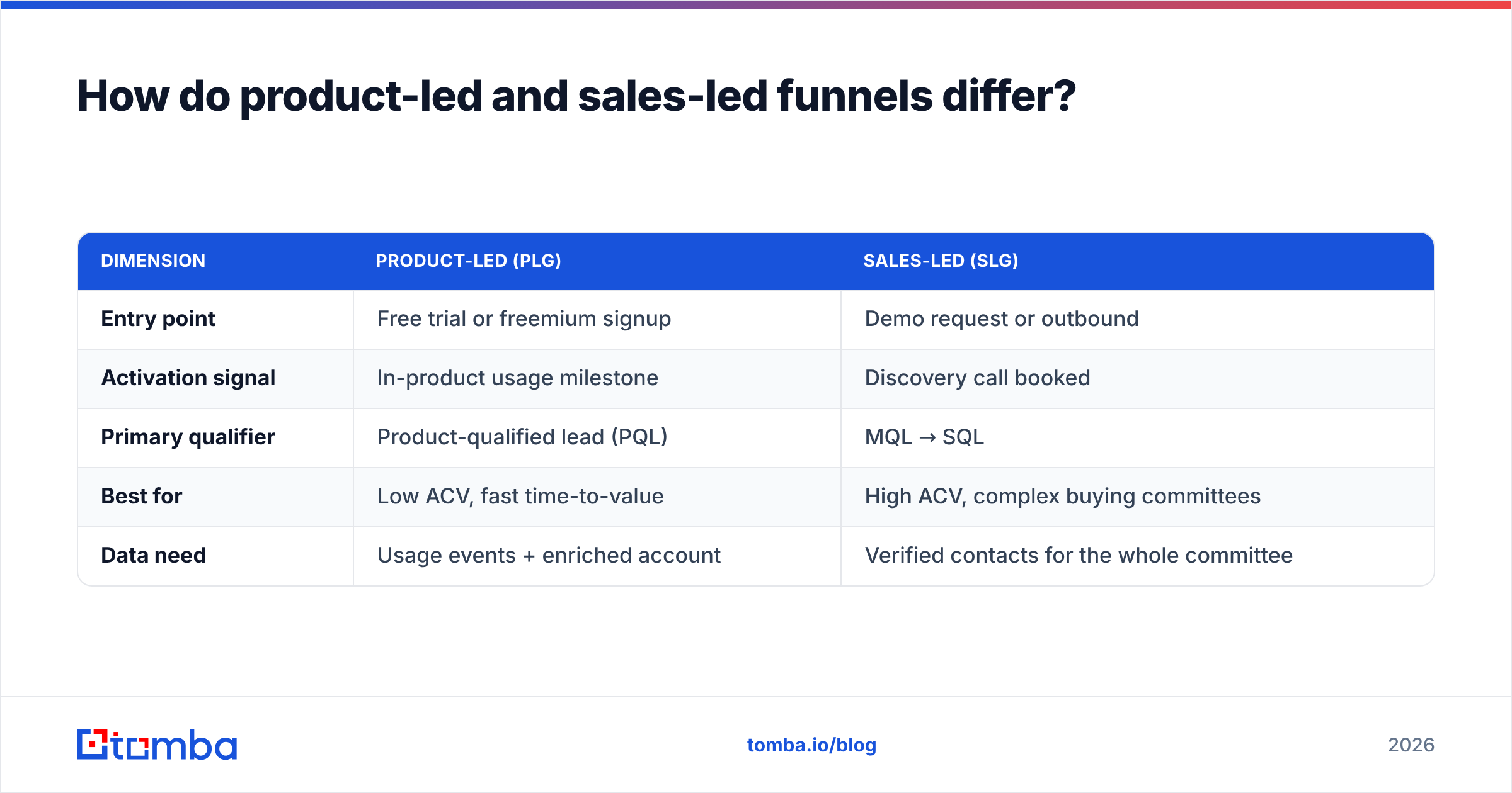 Diagram: How do product-led and sales-led funnels differ
