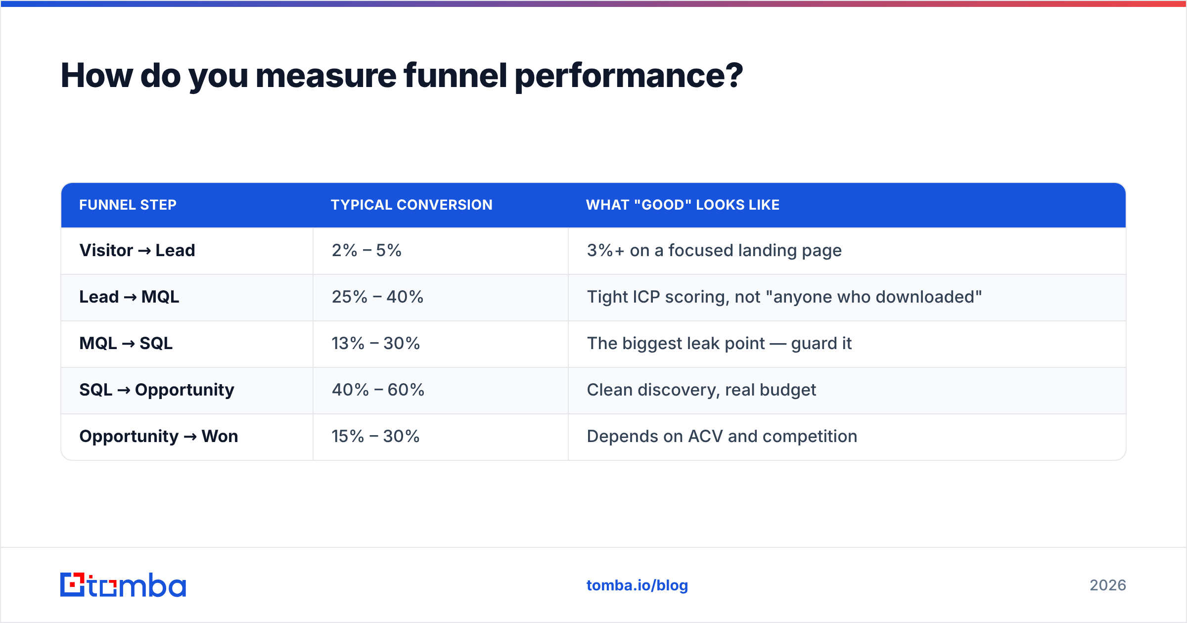 Diagram: How do you measure funnel performance