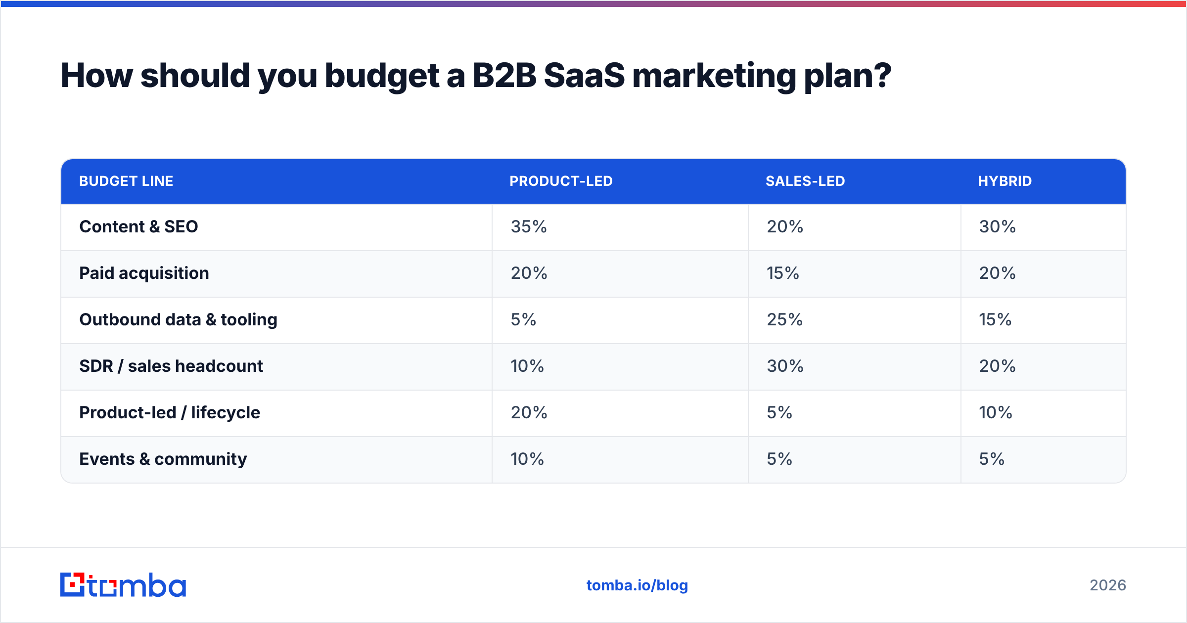 Diagram: How should you budget a B2B SaaS marketing plan