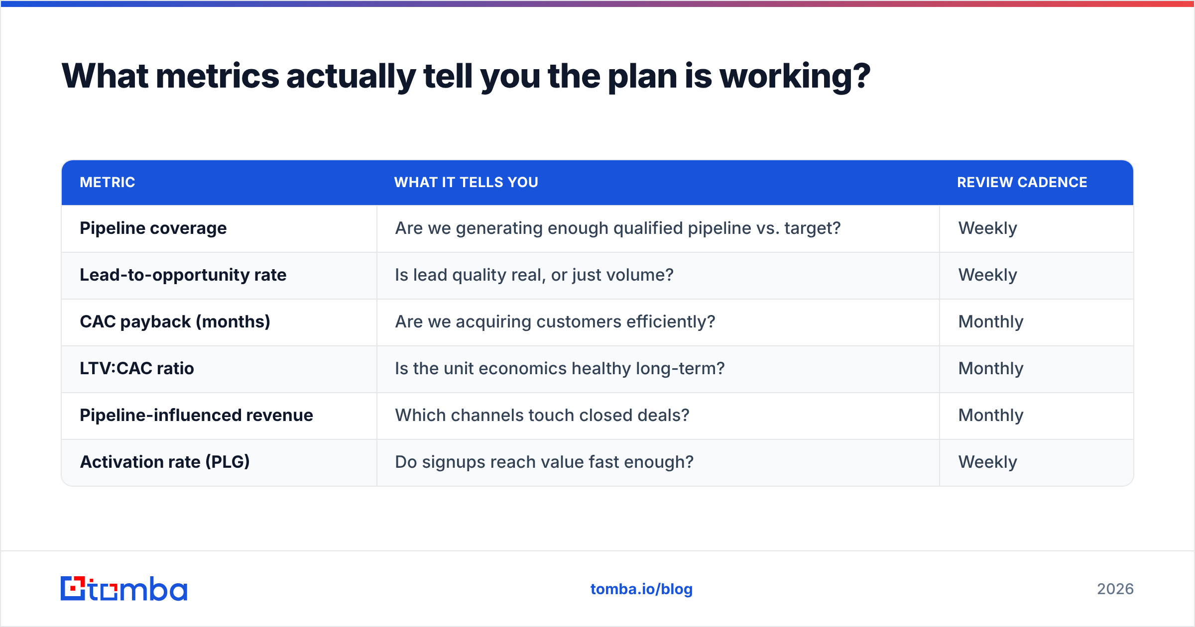 Diagram: What metrics actually tell you the plan is working