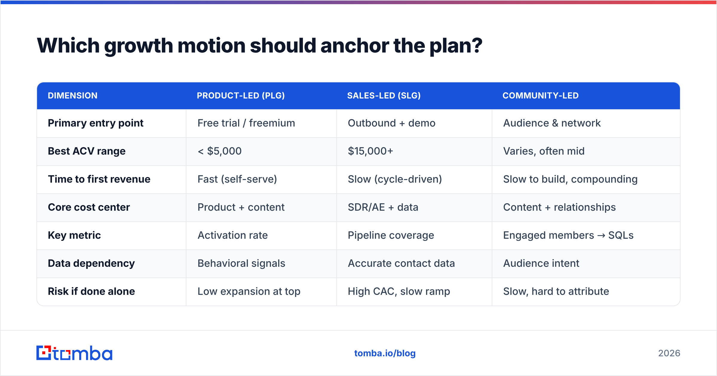 Diagram: Which growth motion should anchor the plan