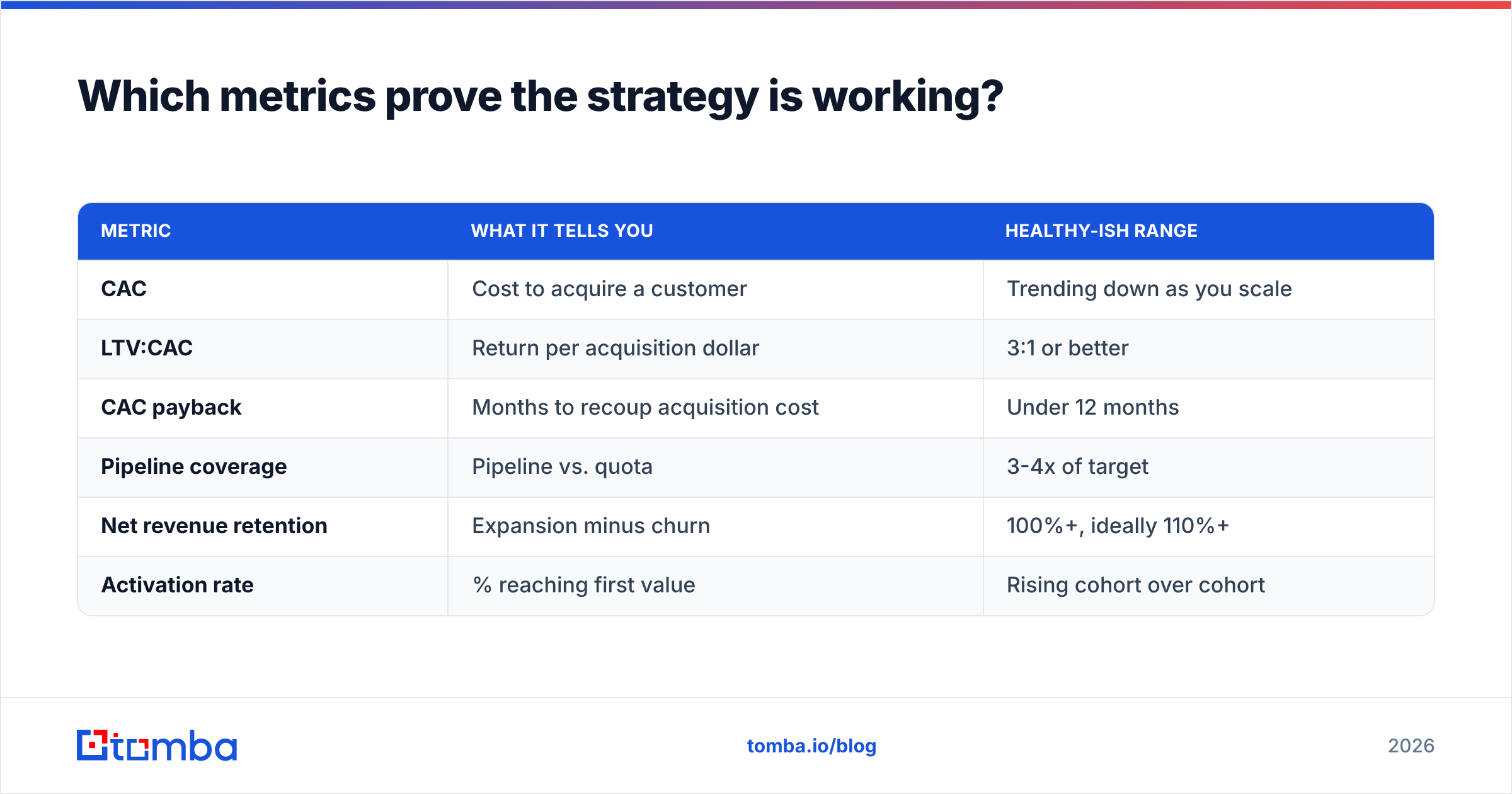 Diagram: Which metrics prove the strategy is working
