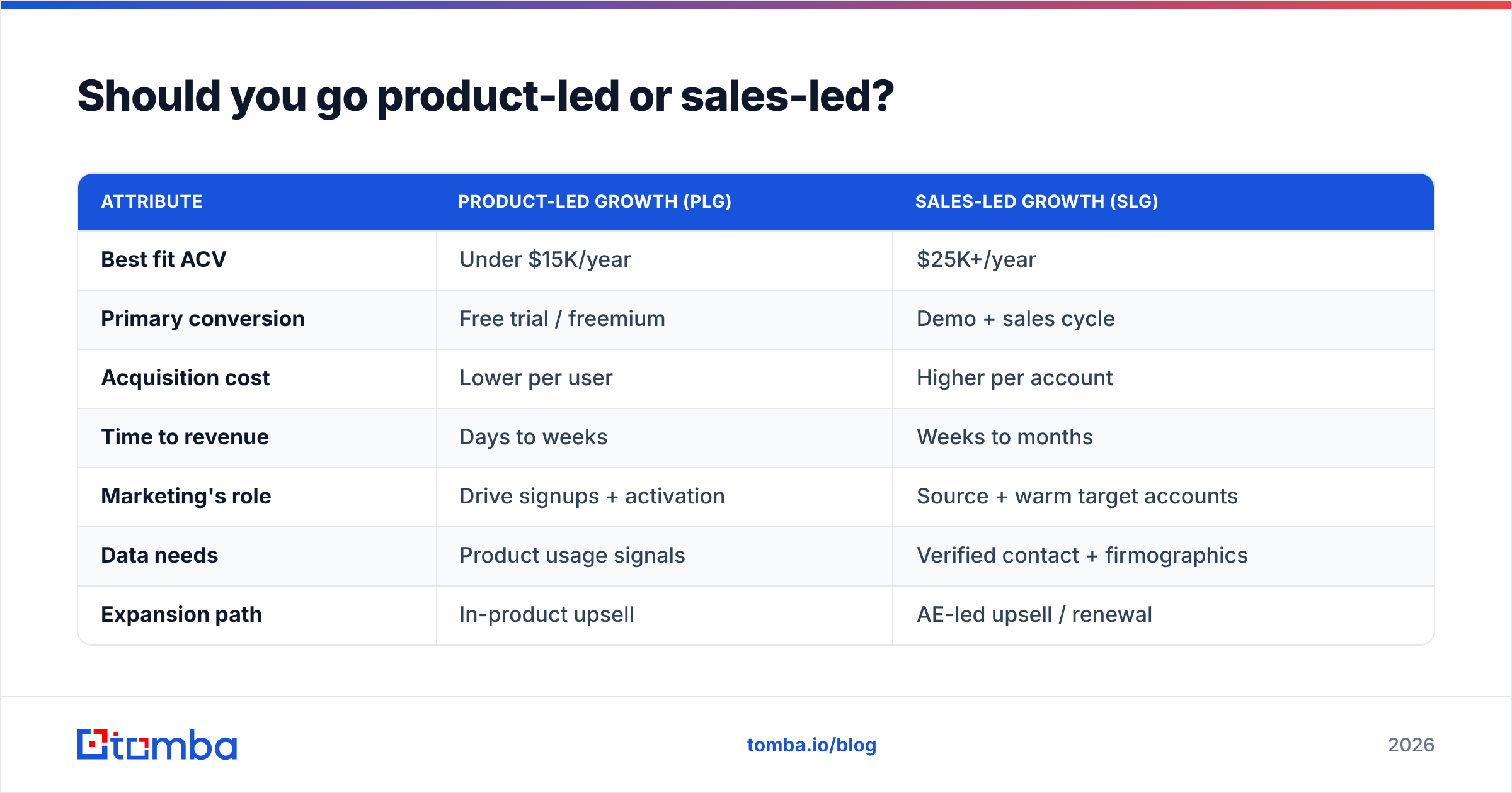 Diagram: Should you go product-led or sales-led