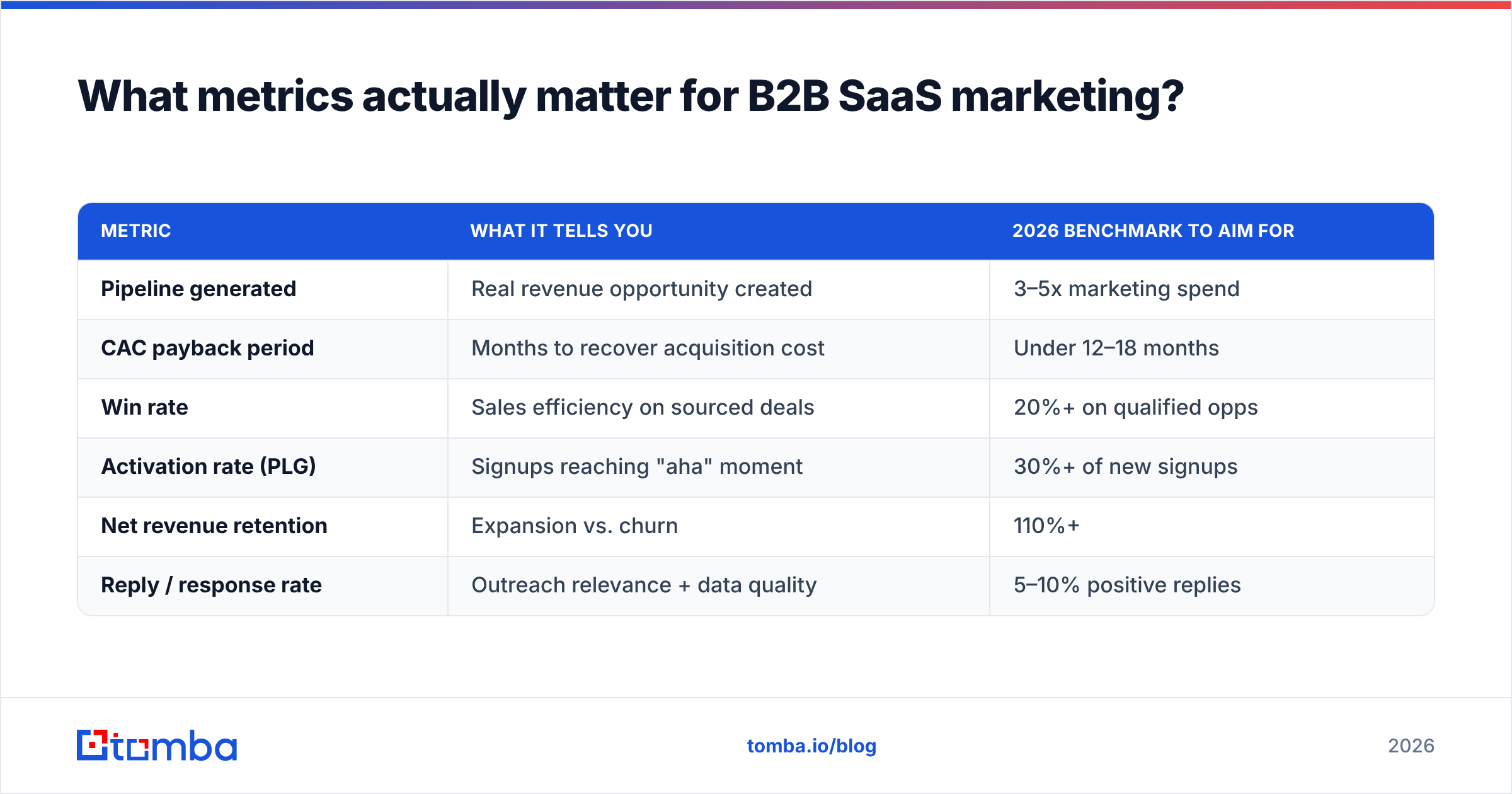 Diagram: What metrics actually matter for B2B SaaS marketing