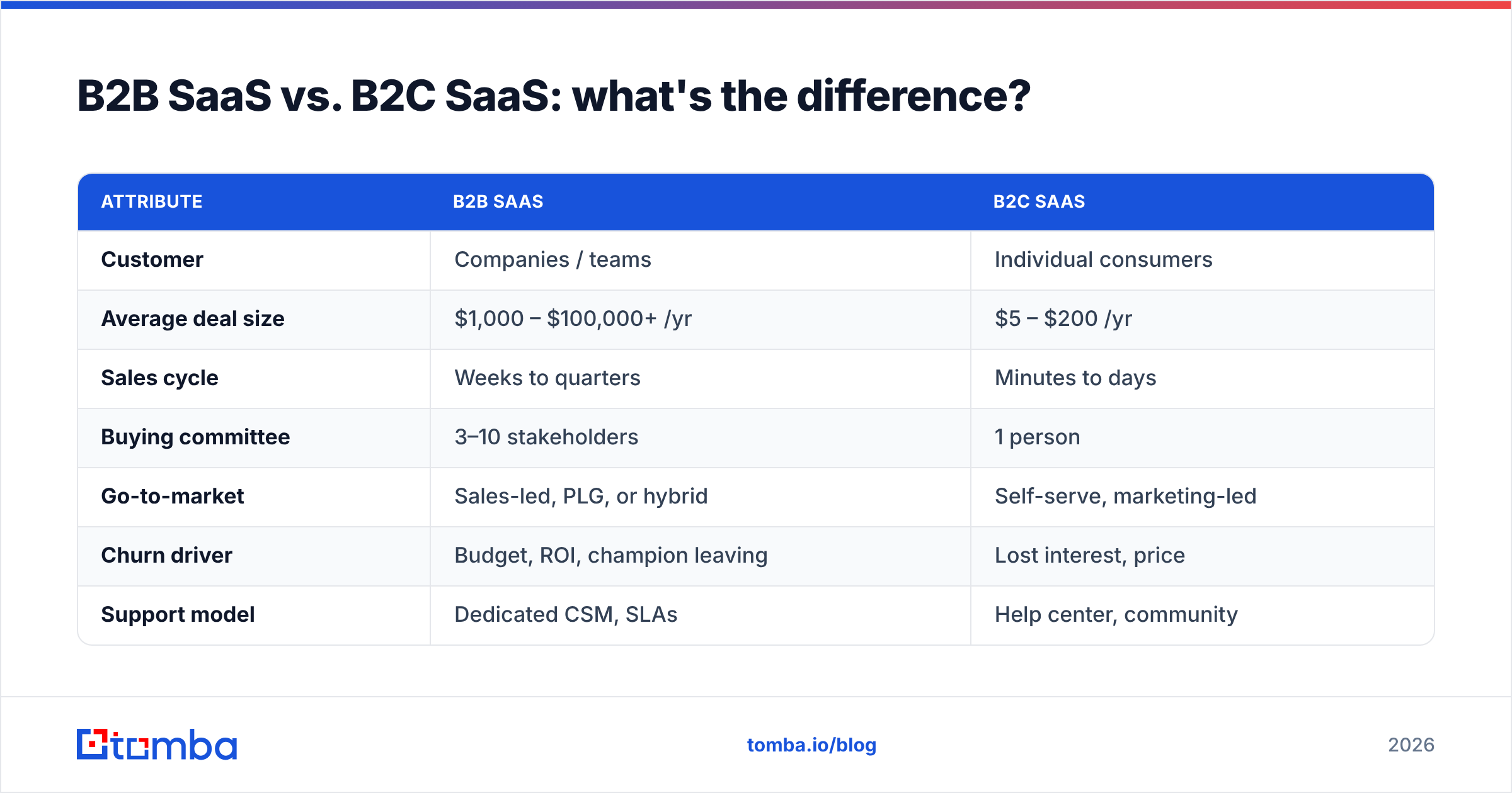 Diagram: B2B SaaS vs. B2C SaaS: what's the difference