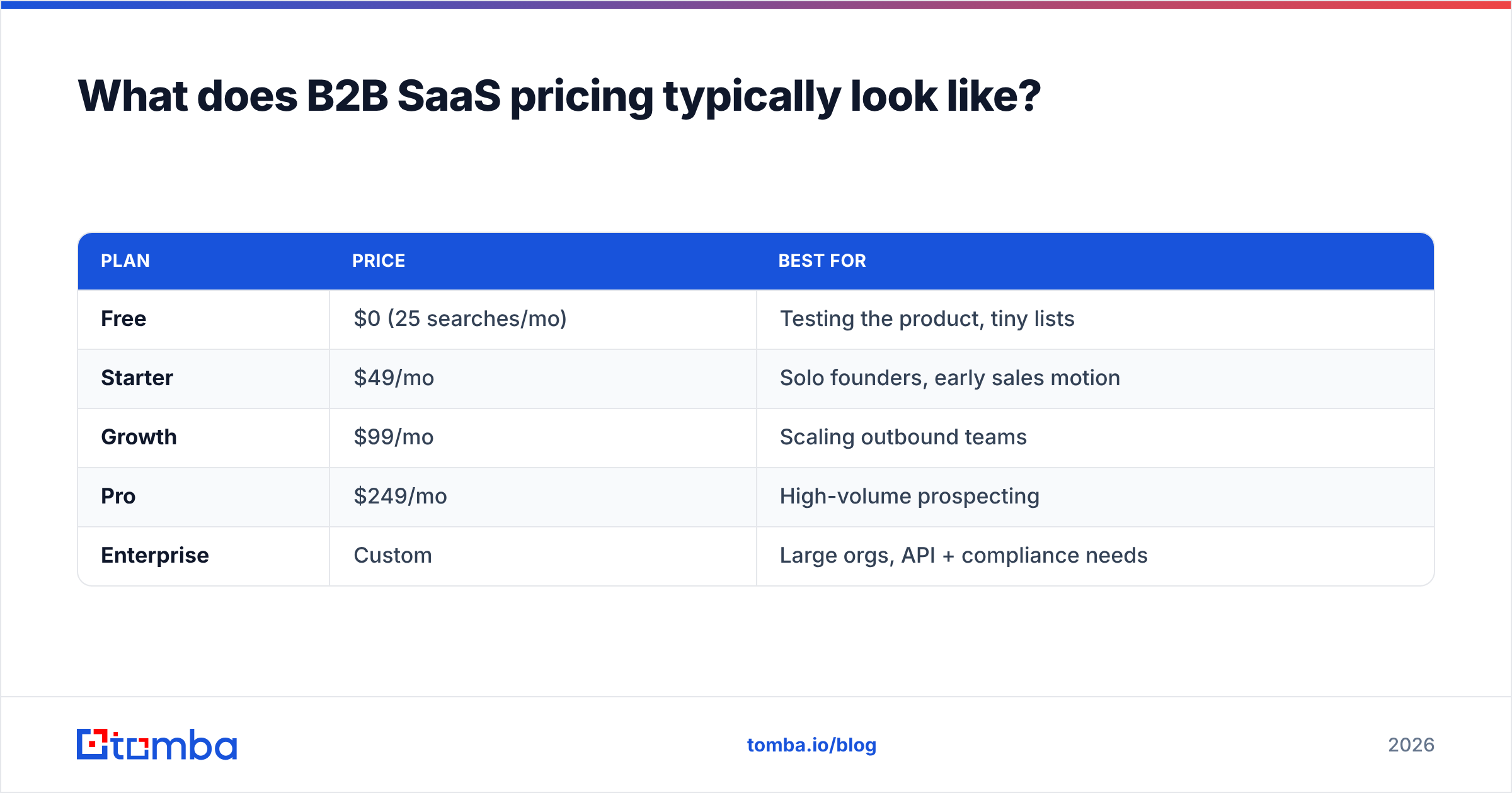 Diagram: What does B2B SaaS pricing typically look like