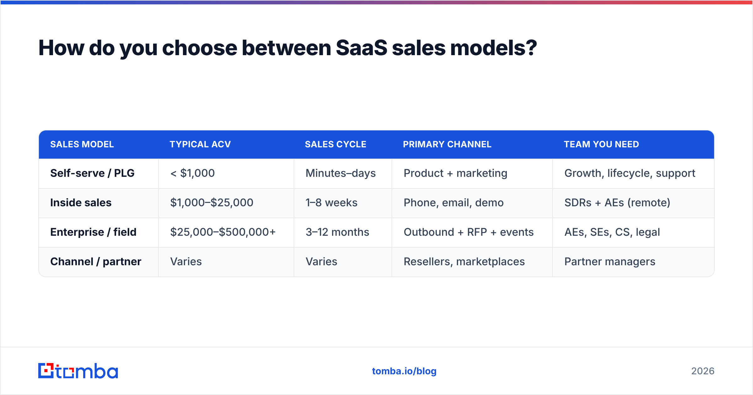 Diagram: How do you choose between SaaS sales models