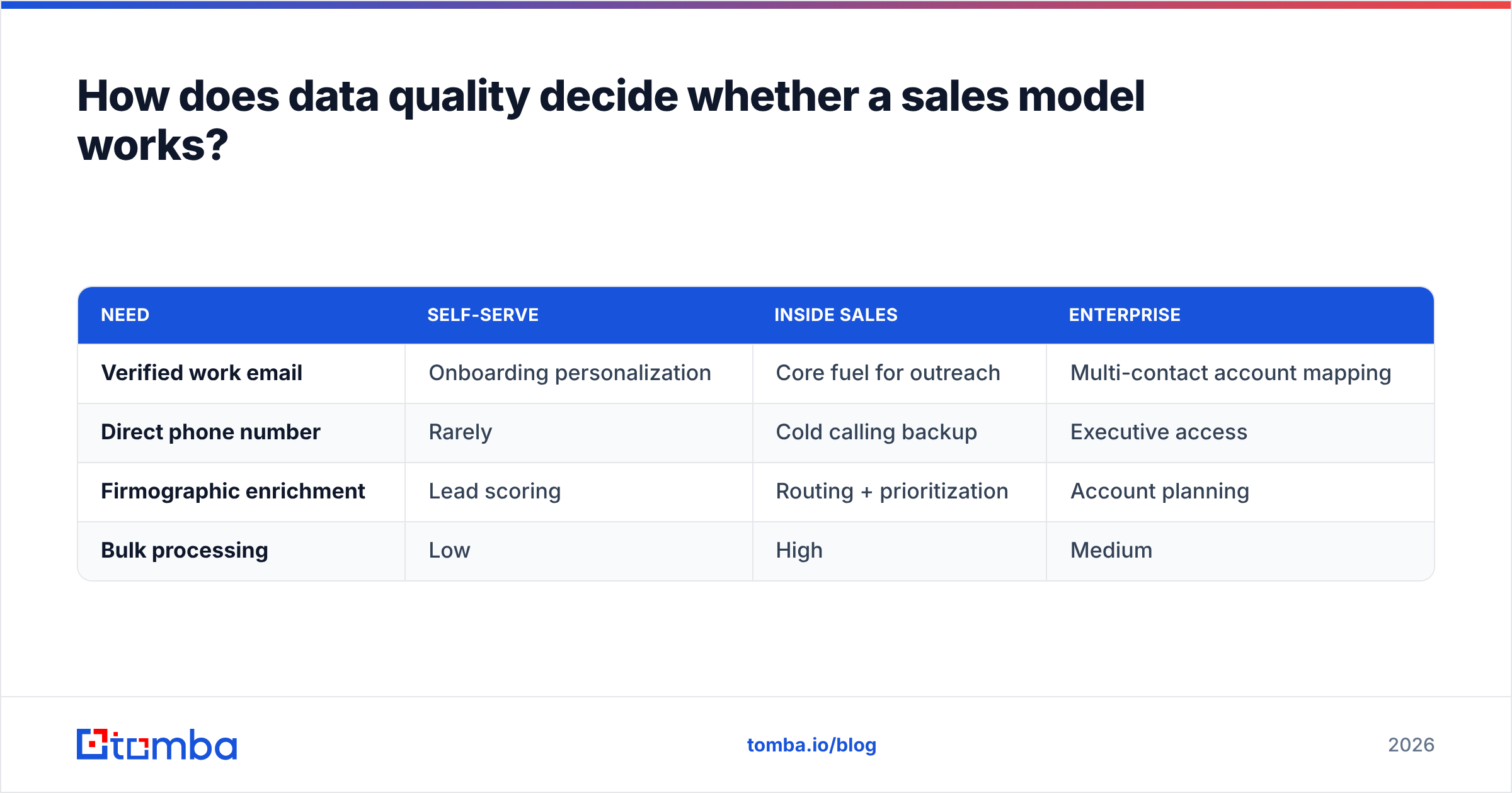 Diagram: How does data quality decide whether a sales model works