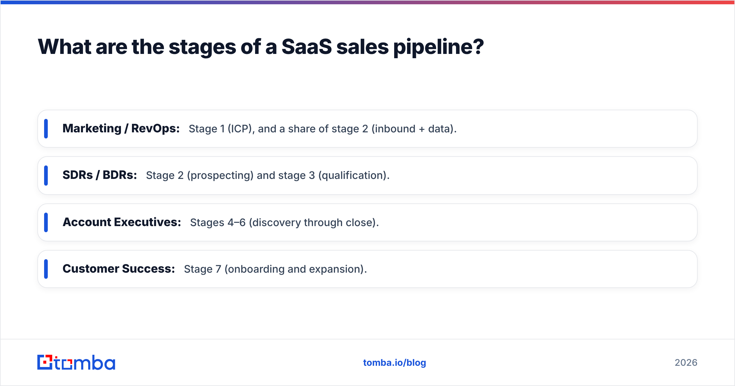 Diagram: What are the stages of a SaaS sales pipeline