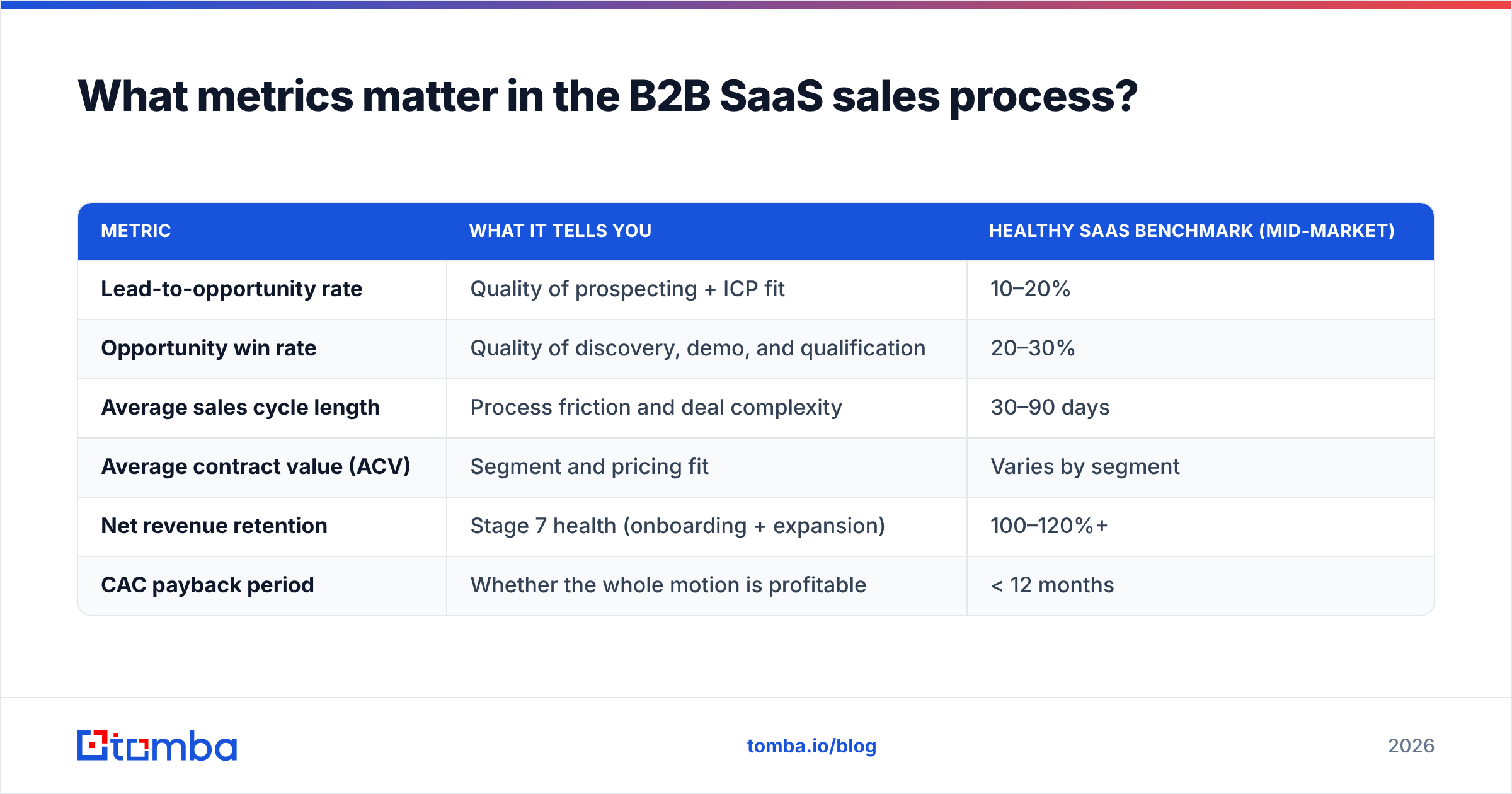 Diagram: What metrics matter in the B2B SaaS sales process