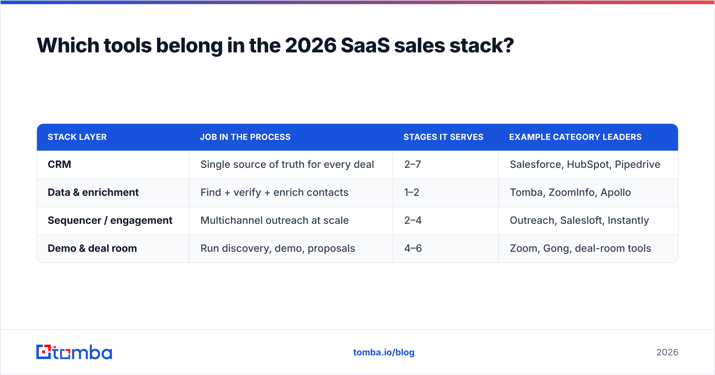 Diagram: Which tools belong in the 2026 SaaS sales stack