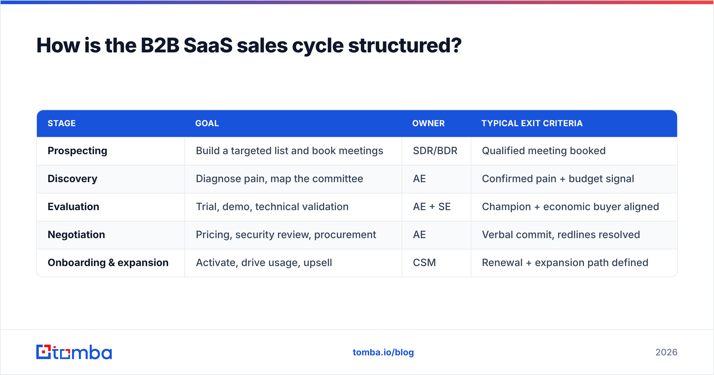 Diagram: How is the B2B SaaS sales cycle structured