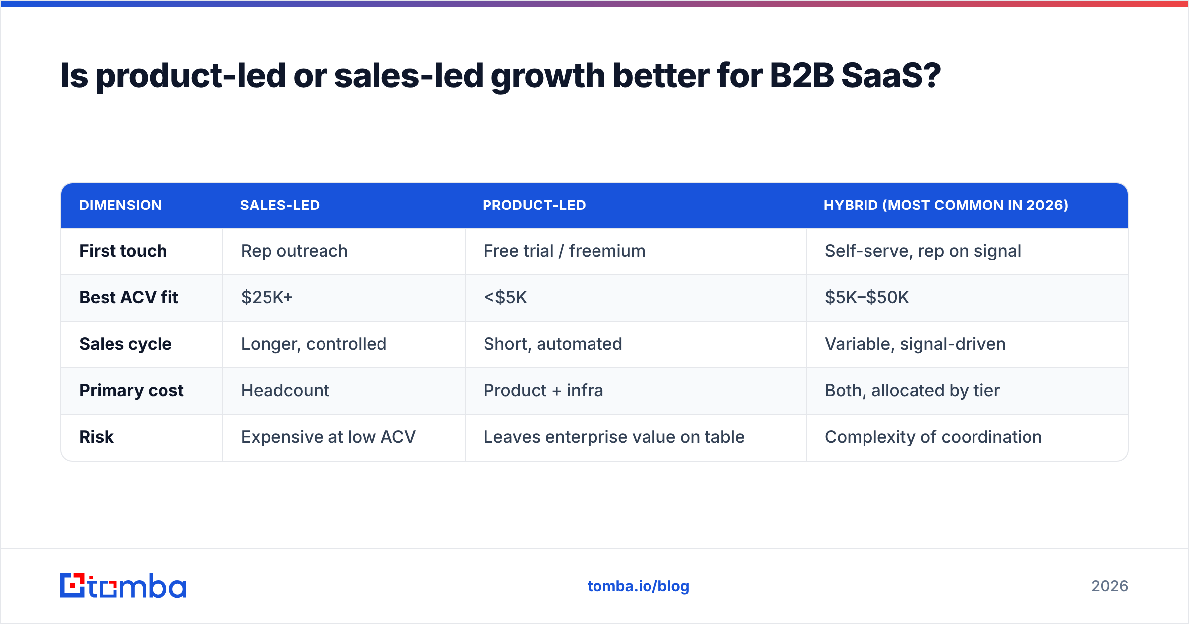 Diagram: Is product-led or sales-led growth better for B2B SaaS