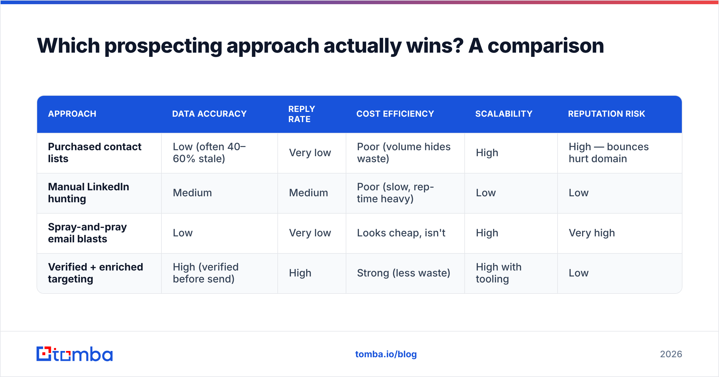 Diagram: Which prospecting approach actually wins? A comparison