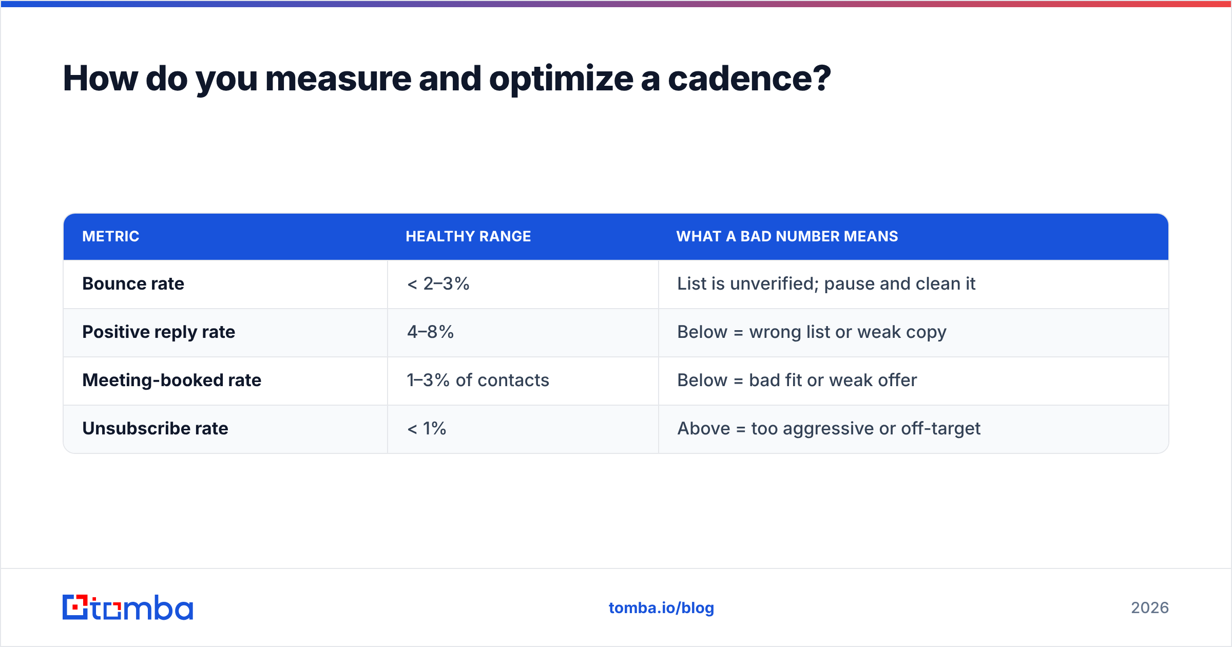 Diagram: How do you measure and optimize a cadence