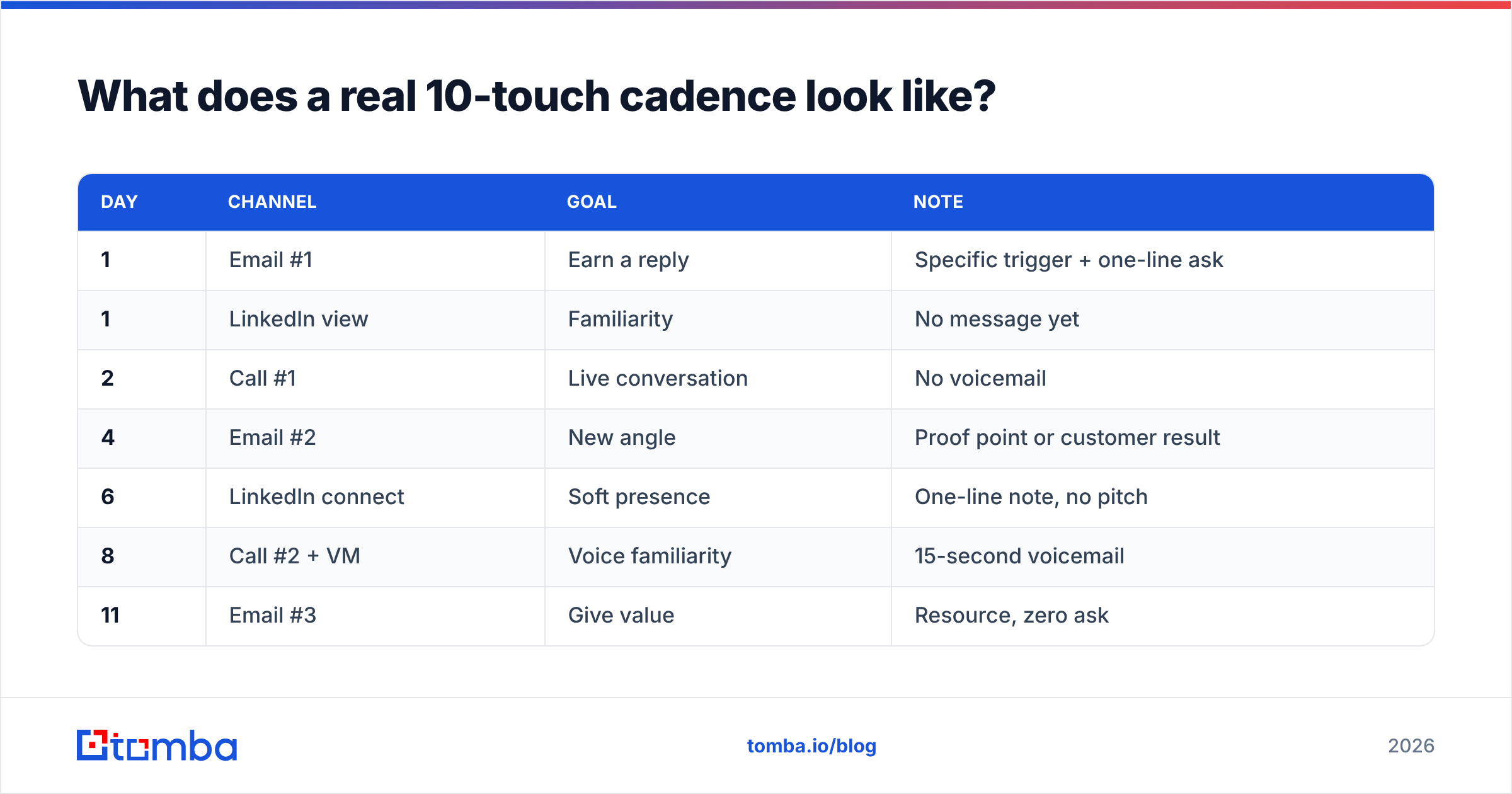 Diagram: What does a real 10-touch cadence look like