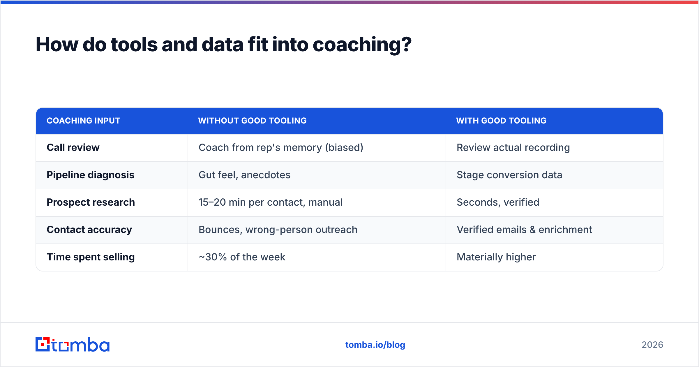 Diagram: How do tools and data fit into coaching