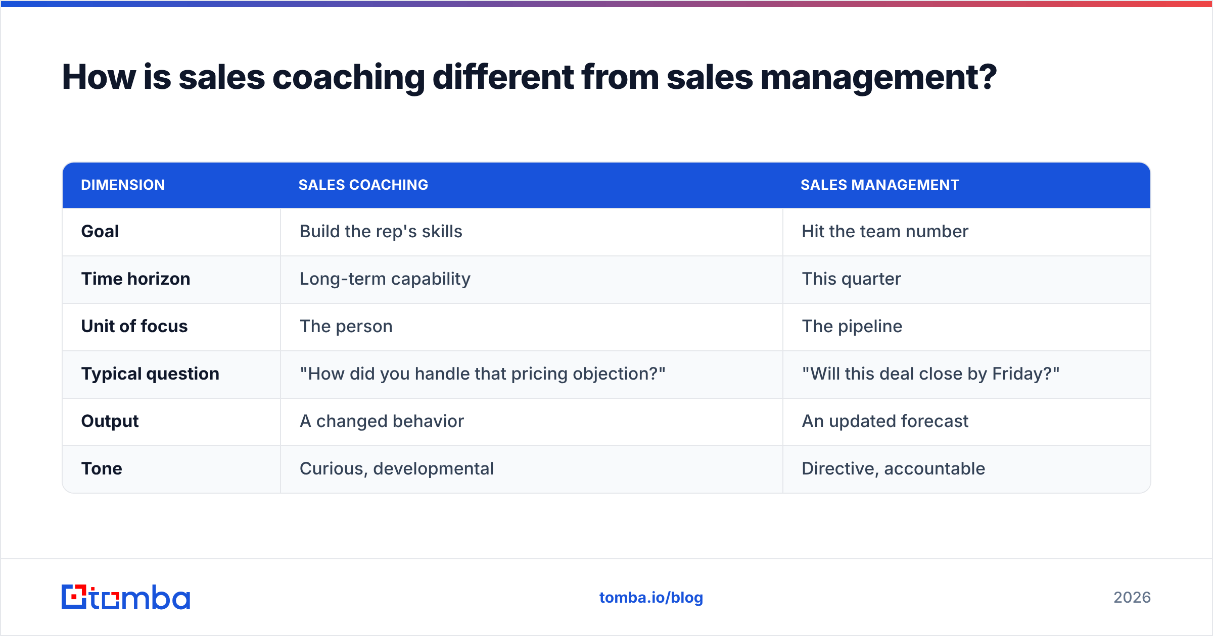 Diagram: How is sales coaching different from sales management