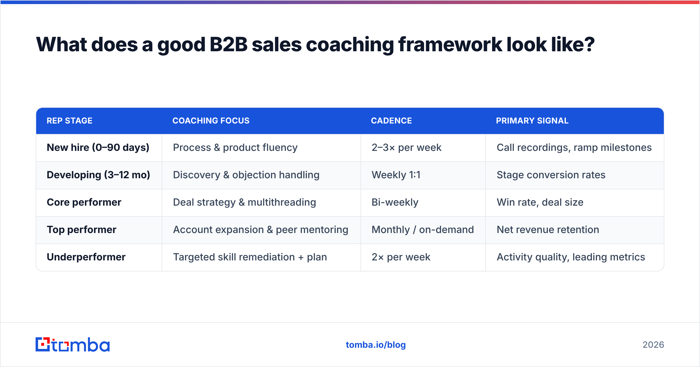 Diagram: What does a good B2B sales coaching framework look like