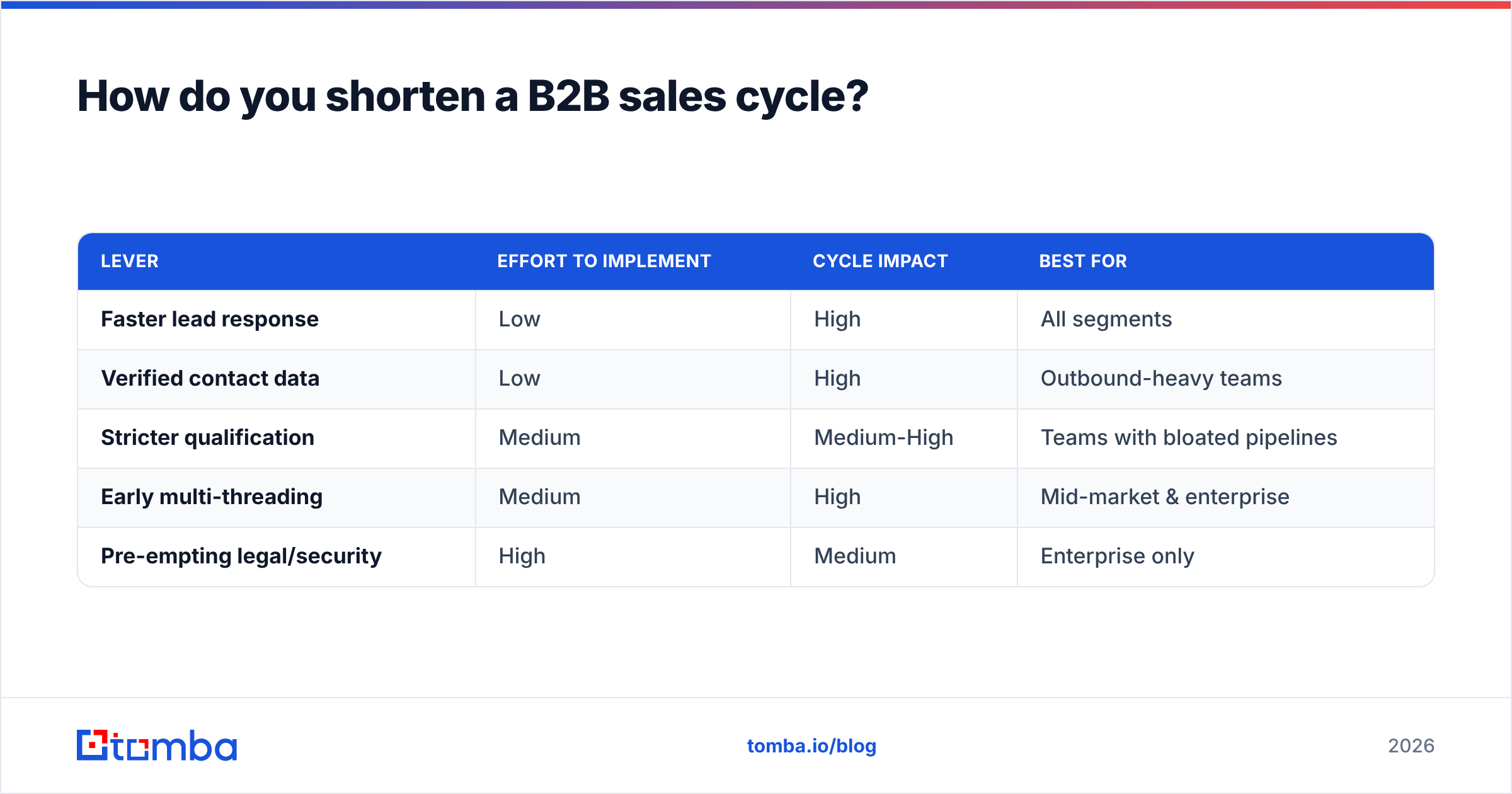 Diagram: How do you shorten a B2B sales cycle