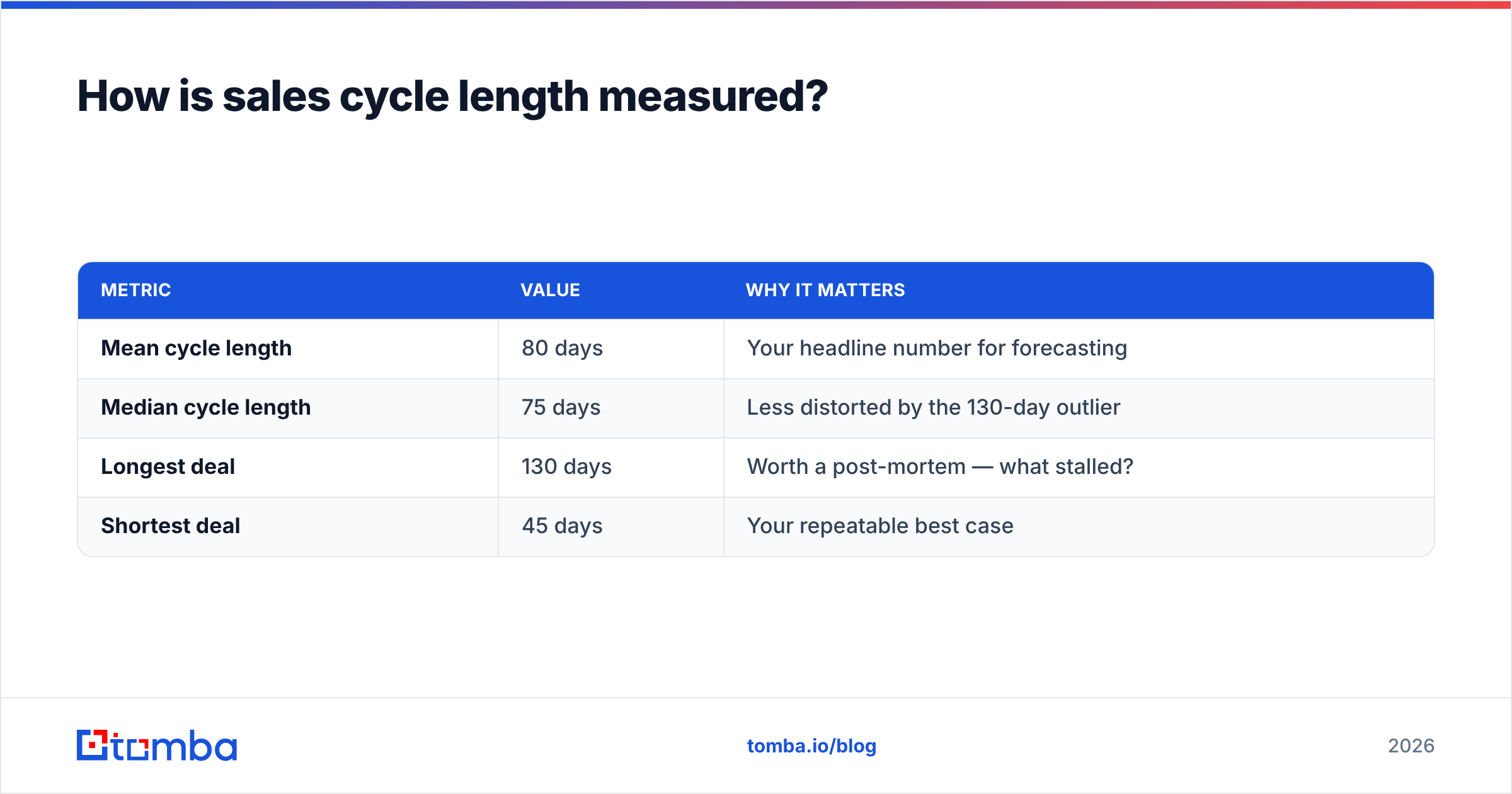 Diagram: How is sales cycle length measured