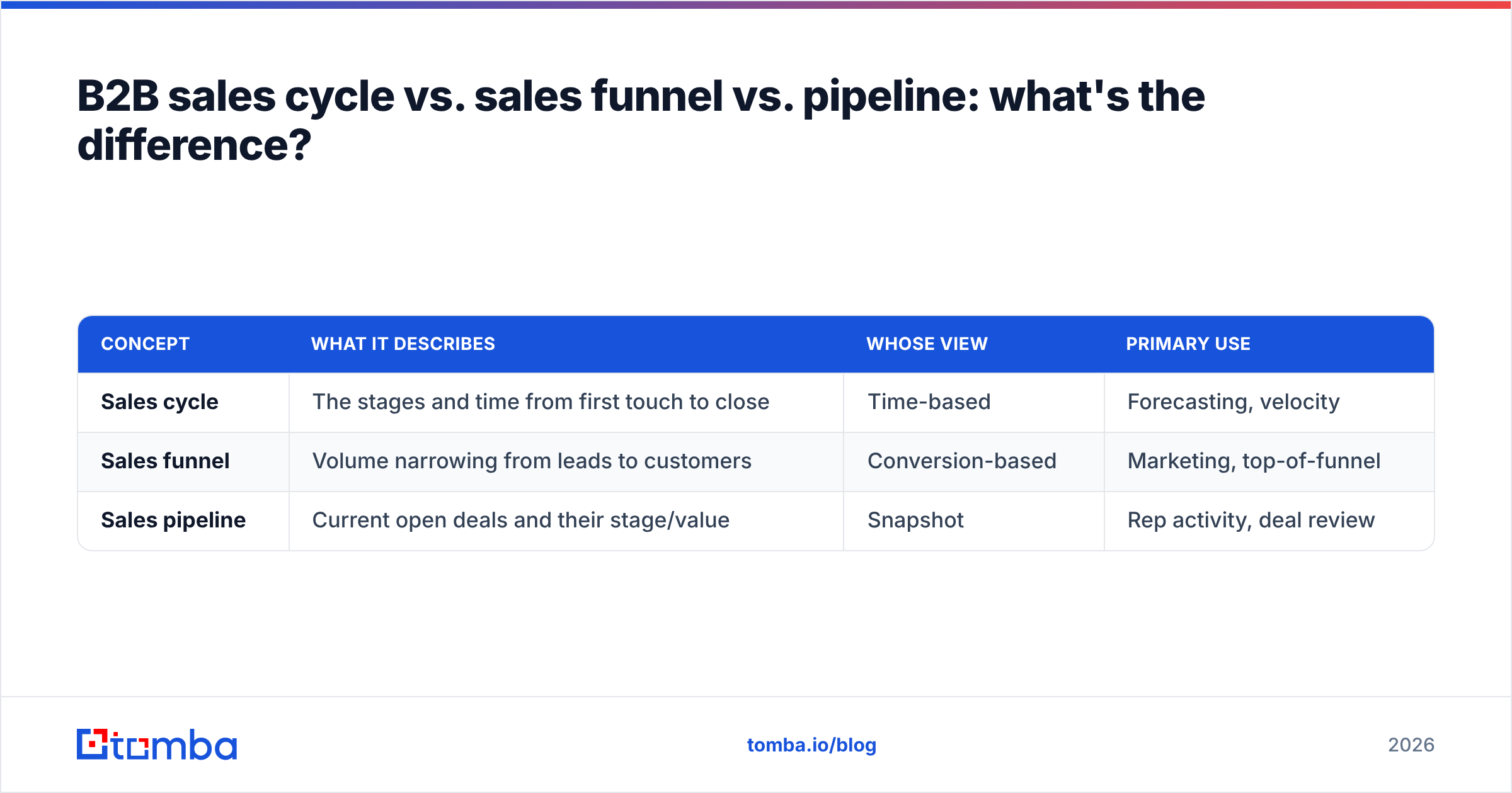 Diagram: B2B sales cycle vs. sales funnel vs. pipeline: what's the difference