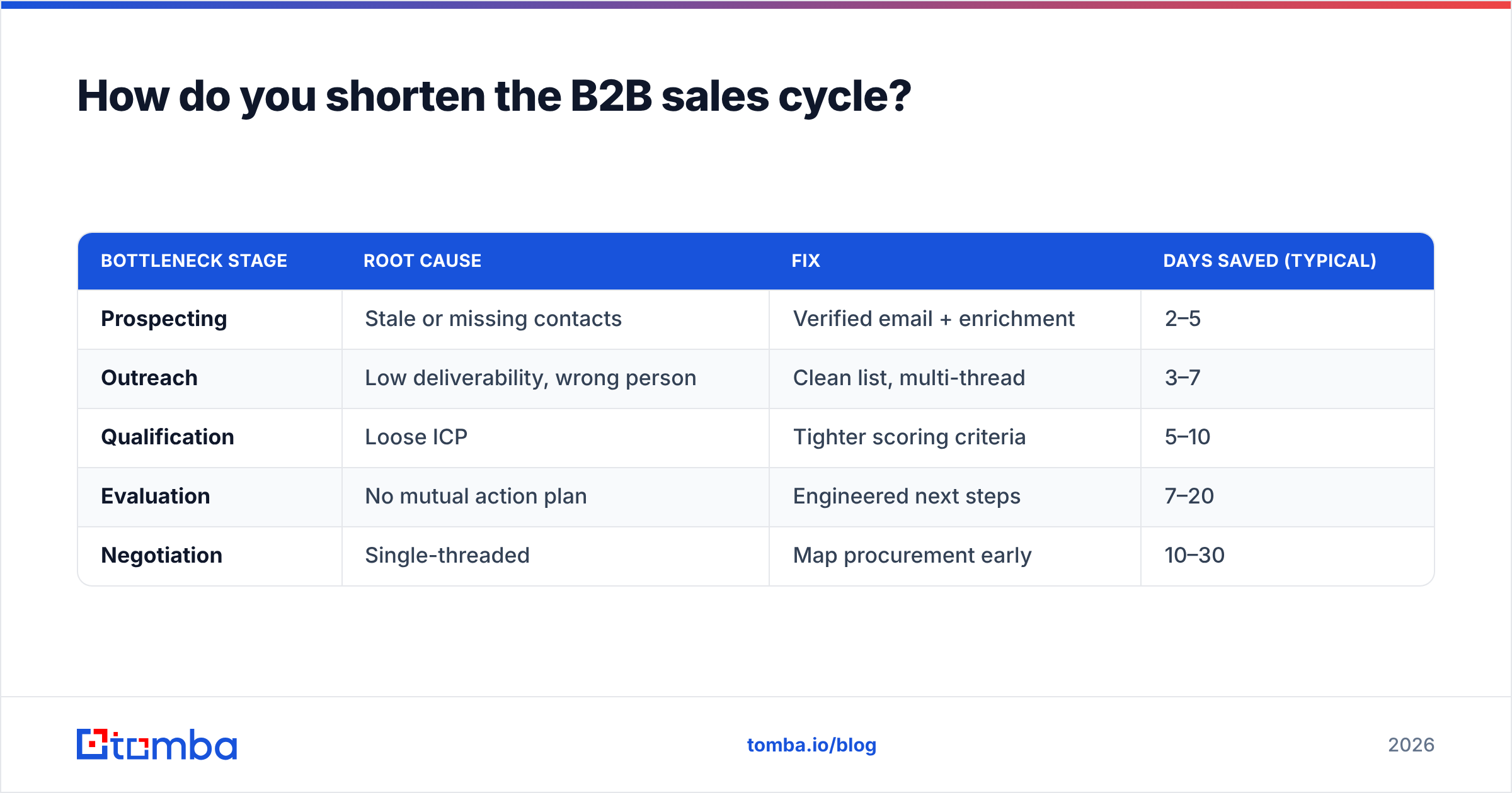 Diagram: How do you shorten the B2B sales cycle