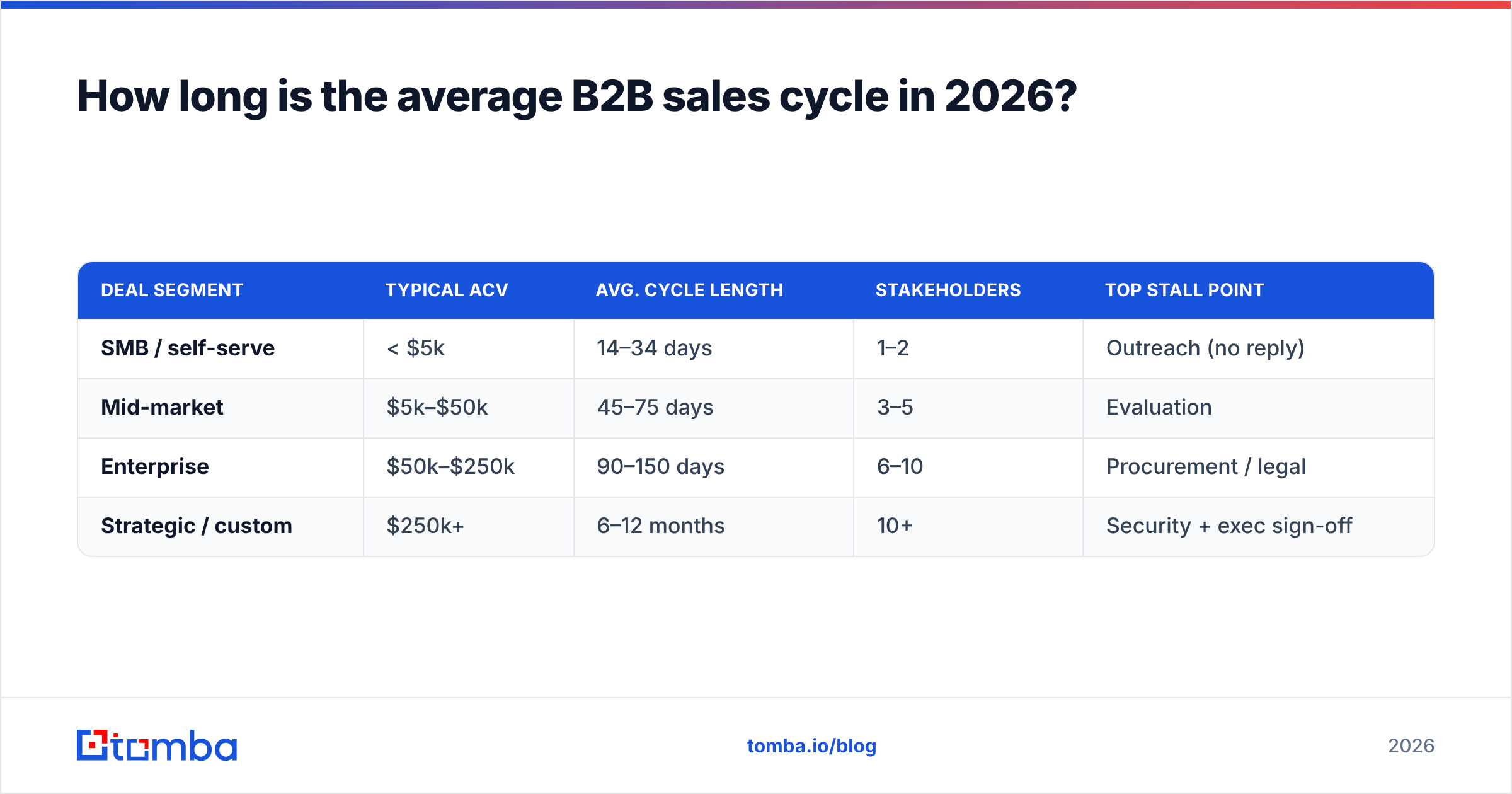 Diagram: How long is the average B2B sales cycle in 2026