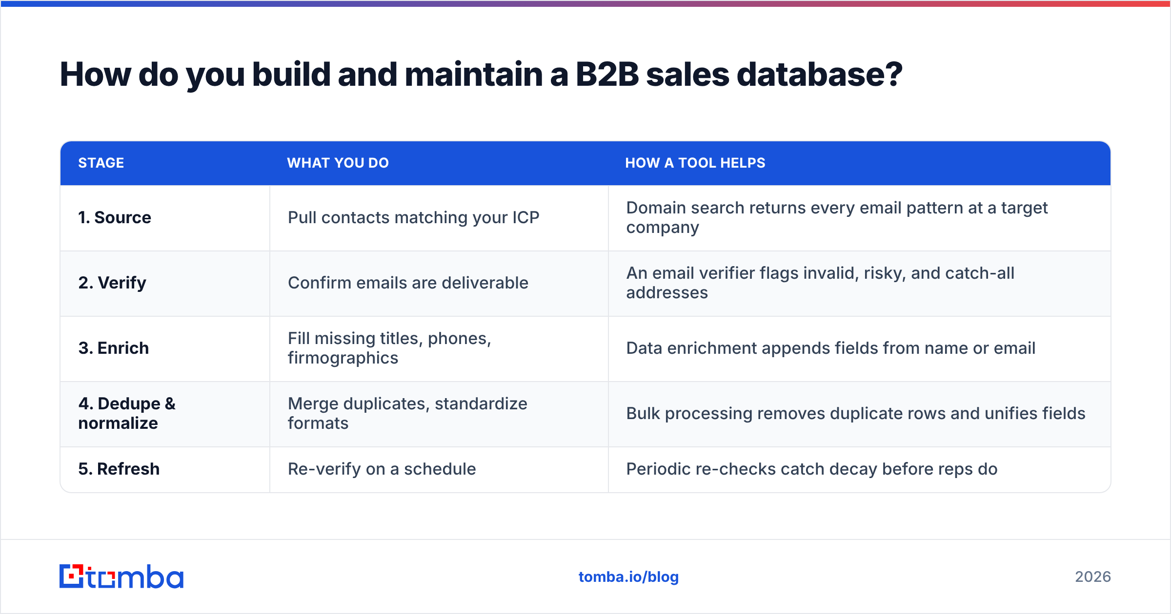 Diagram: How do you build and maintain a B2B sales database