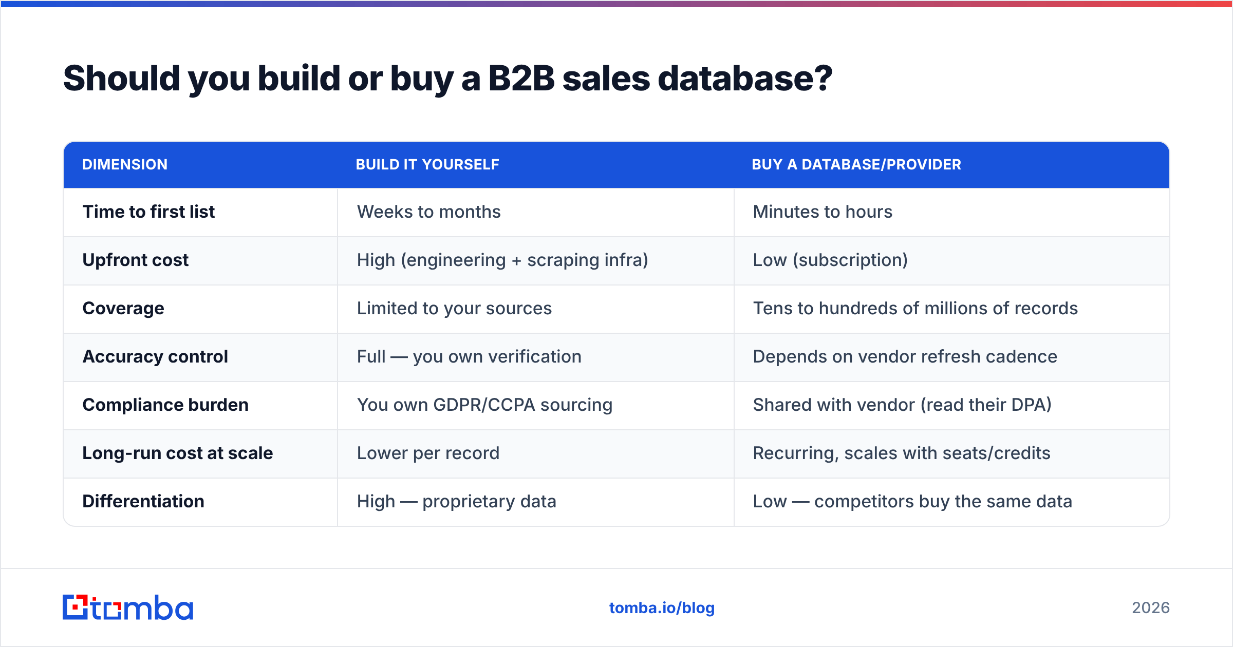 Diagram: Should you build or buy a B2B sales database