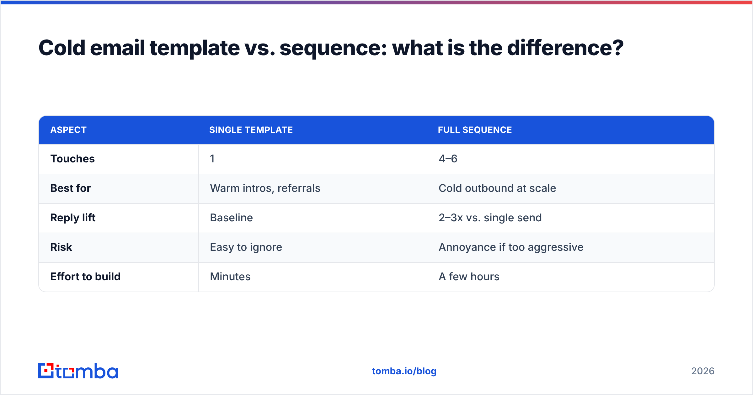Diagram: Cold email template vs. sequence: what is the difference