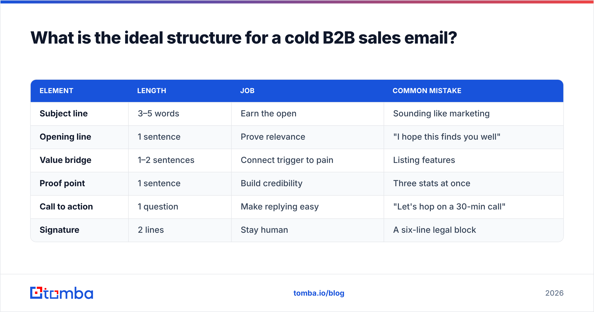 Diagram: What is the ideal structure for a cold B2B sales email
