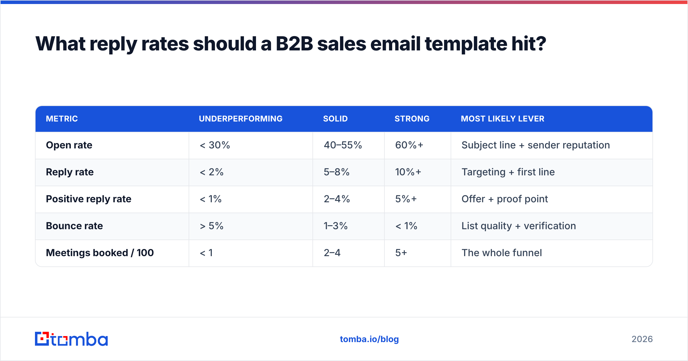 Diagram: What reply rates should a B2B sales email template hit