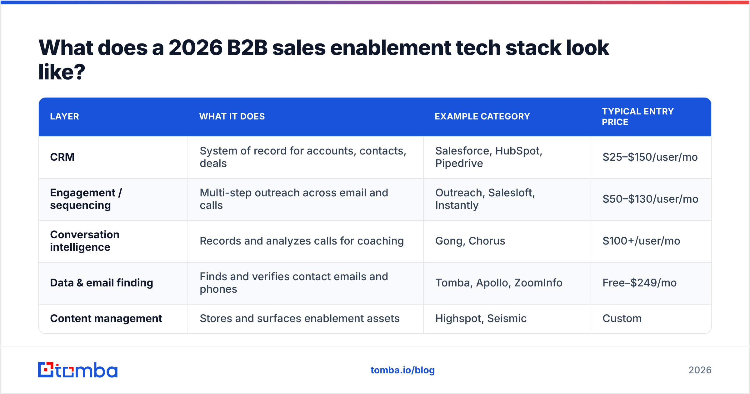 Diagram: What does a 2026 B2B sales enablement tech stack look like