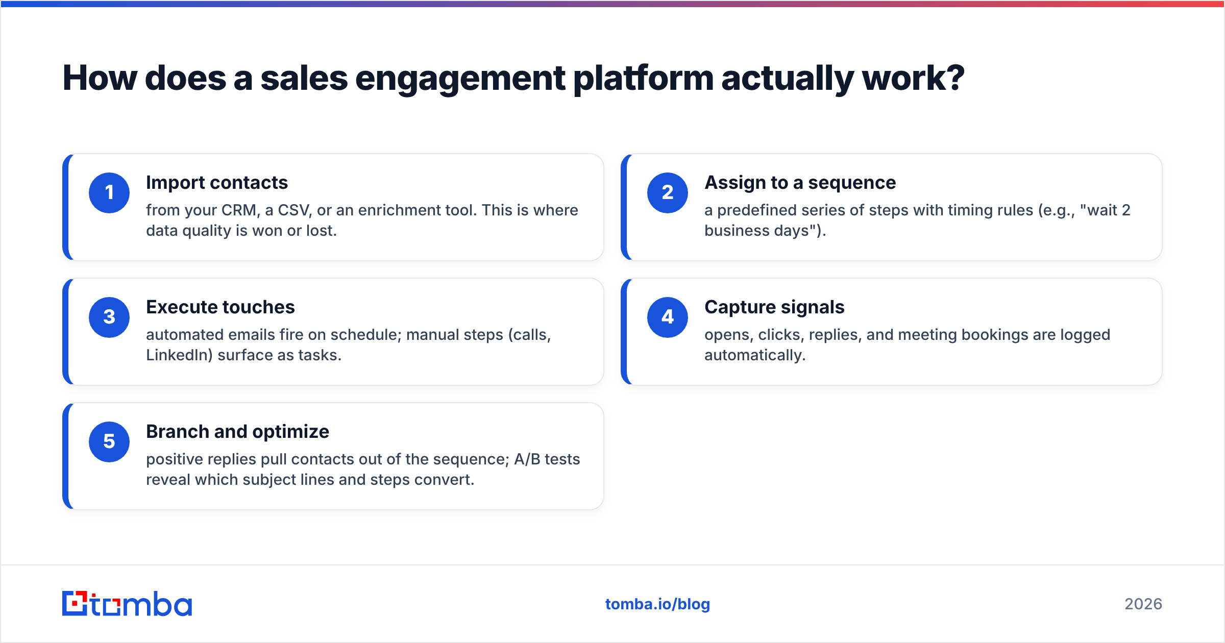 Diagram: How does a sales engagement platform actually work