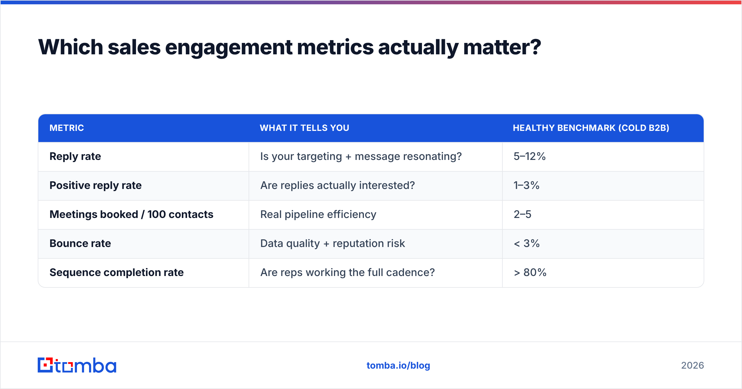 Diagram: Which sales engagement metrics actually matter