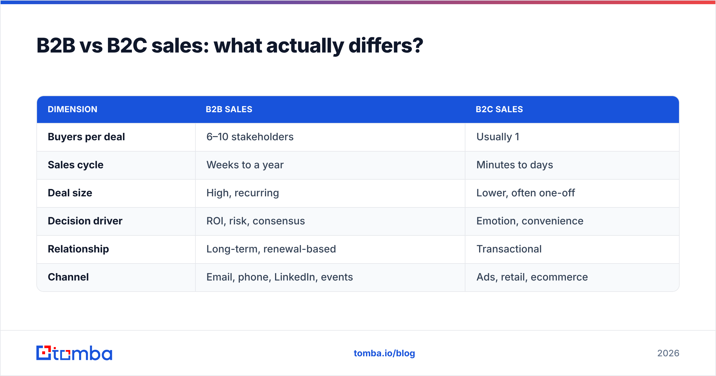 Diagram: B2B vs B2C sales: what actually differs