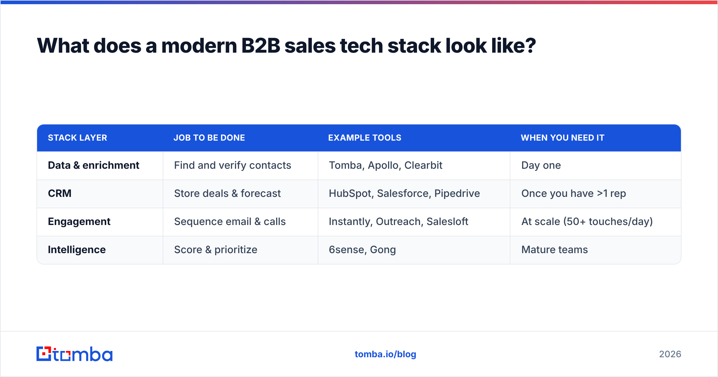 Diagram: What does a modern B2B sales tech stack look like