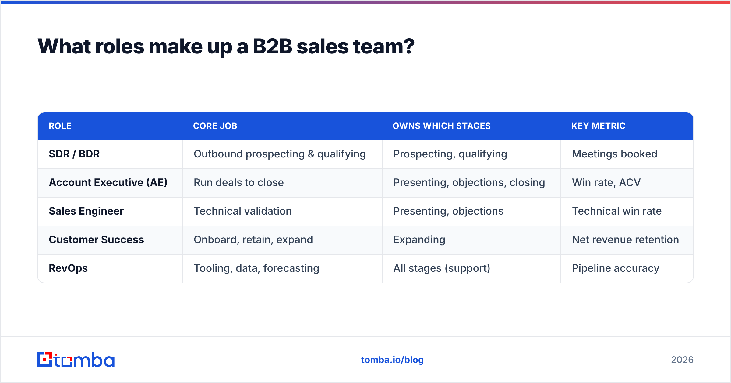 Diagram: What roles make up a B2B sales team